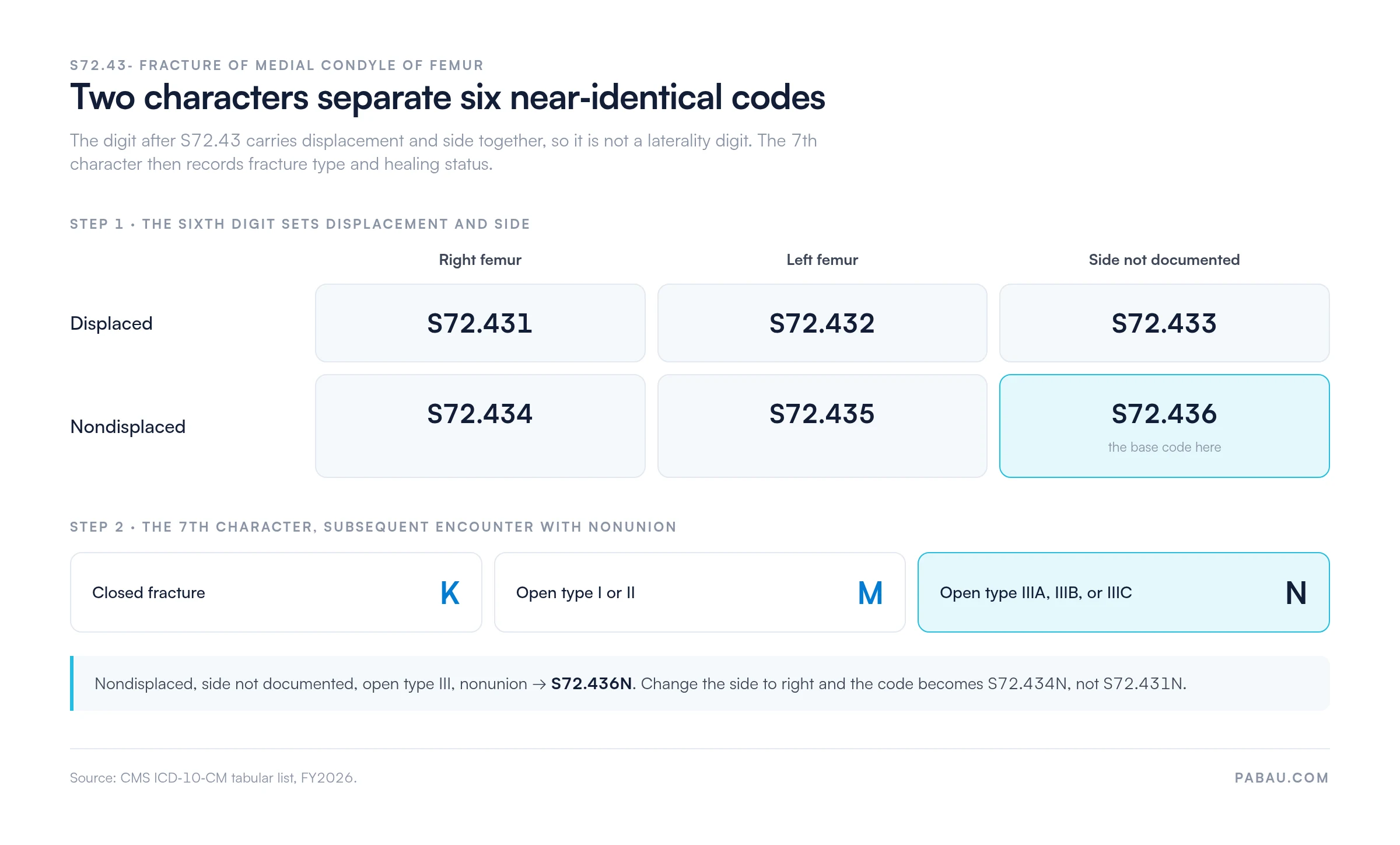 Decision grid for S72.43- codes. Sixth digit
