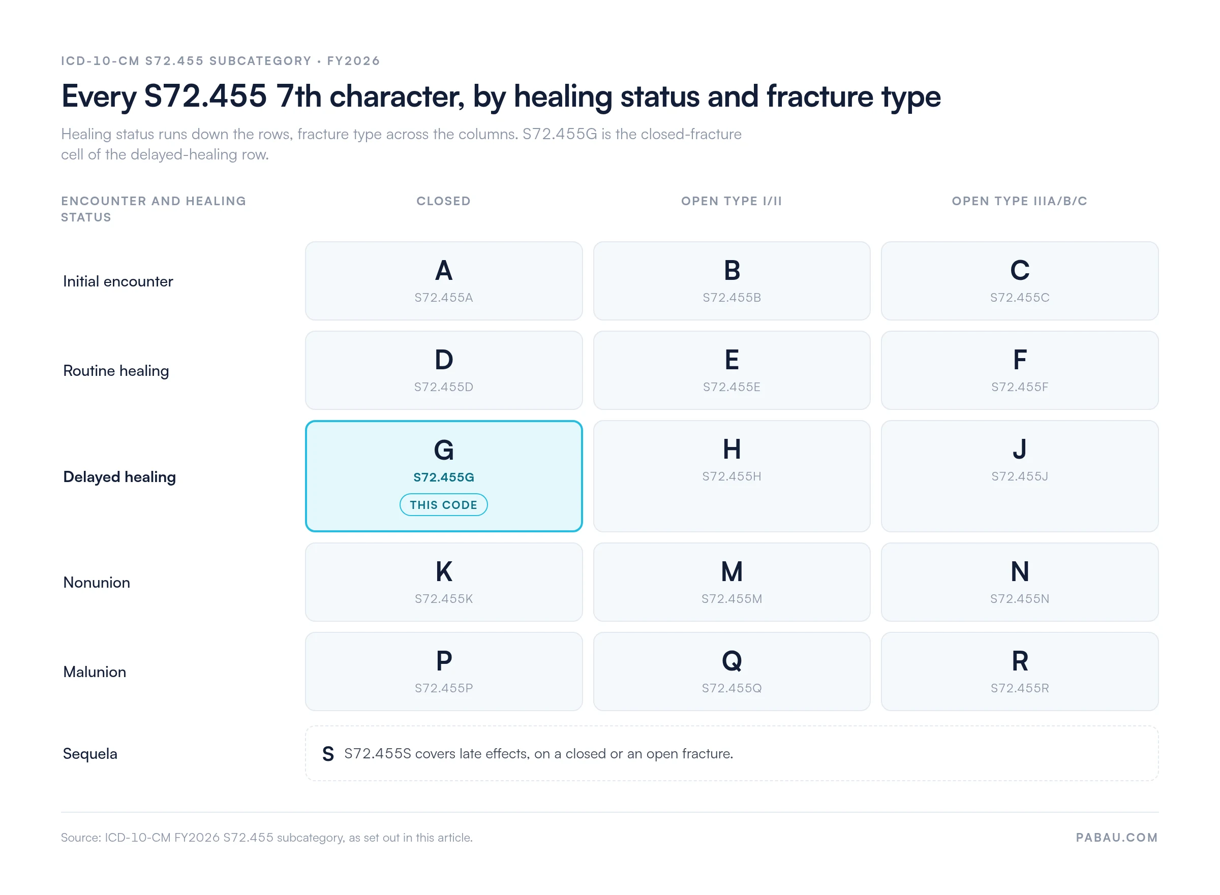 Grid of the ICD-10-CM S72.455 7th characters. Initial encounter A closed, B open type I/II, C open type IIIA/B/C. Routine healing D, E, F. Delayed healing G closed, H and J open. Nonunion K, M, N. Malunion P, Q, R. Sequela S for closed or open.