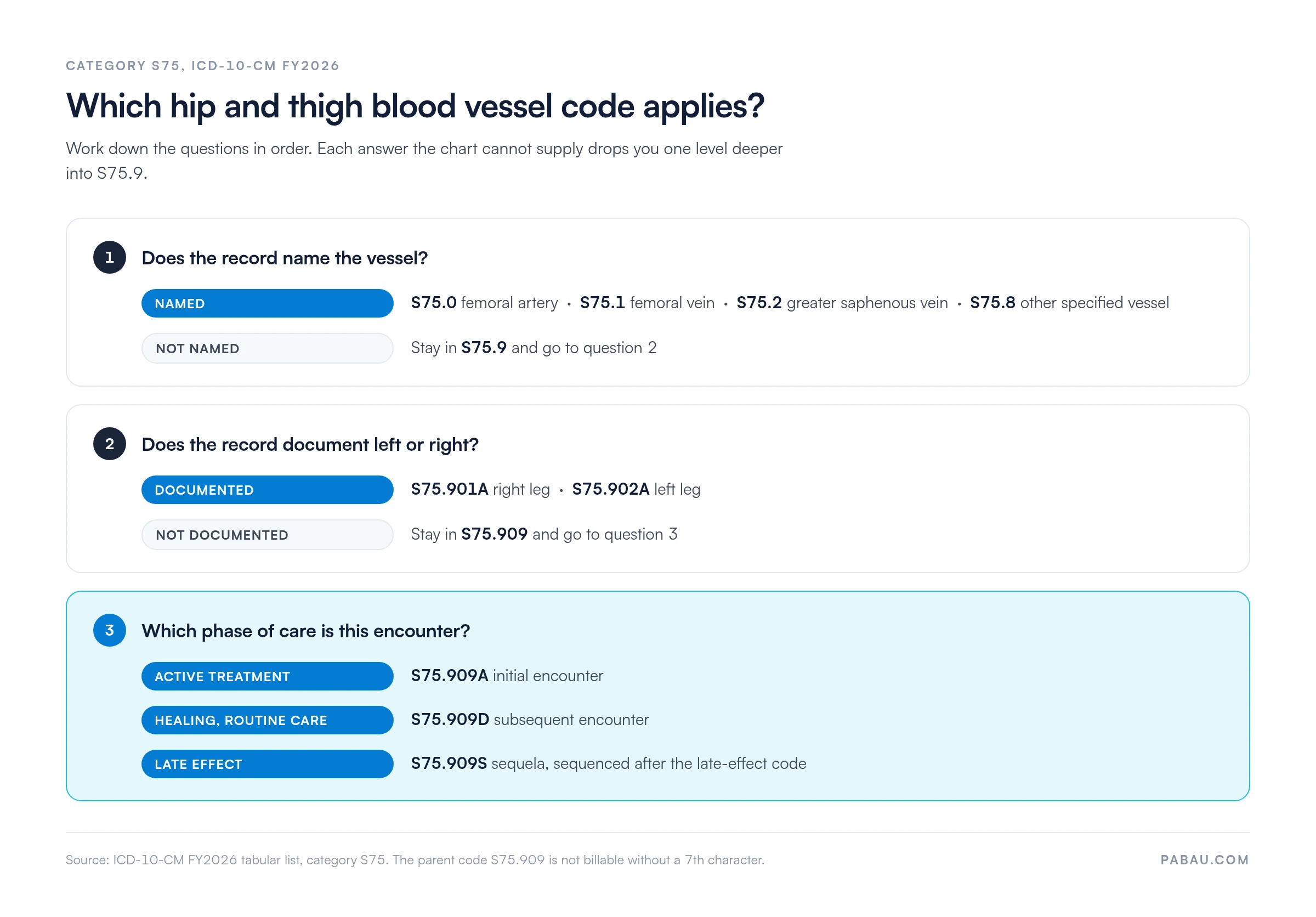 Three-step decision chart for ICD-10-CM category S75