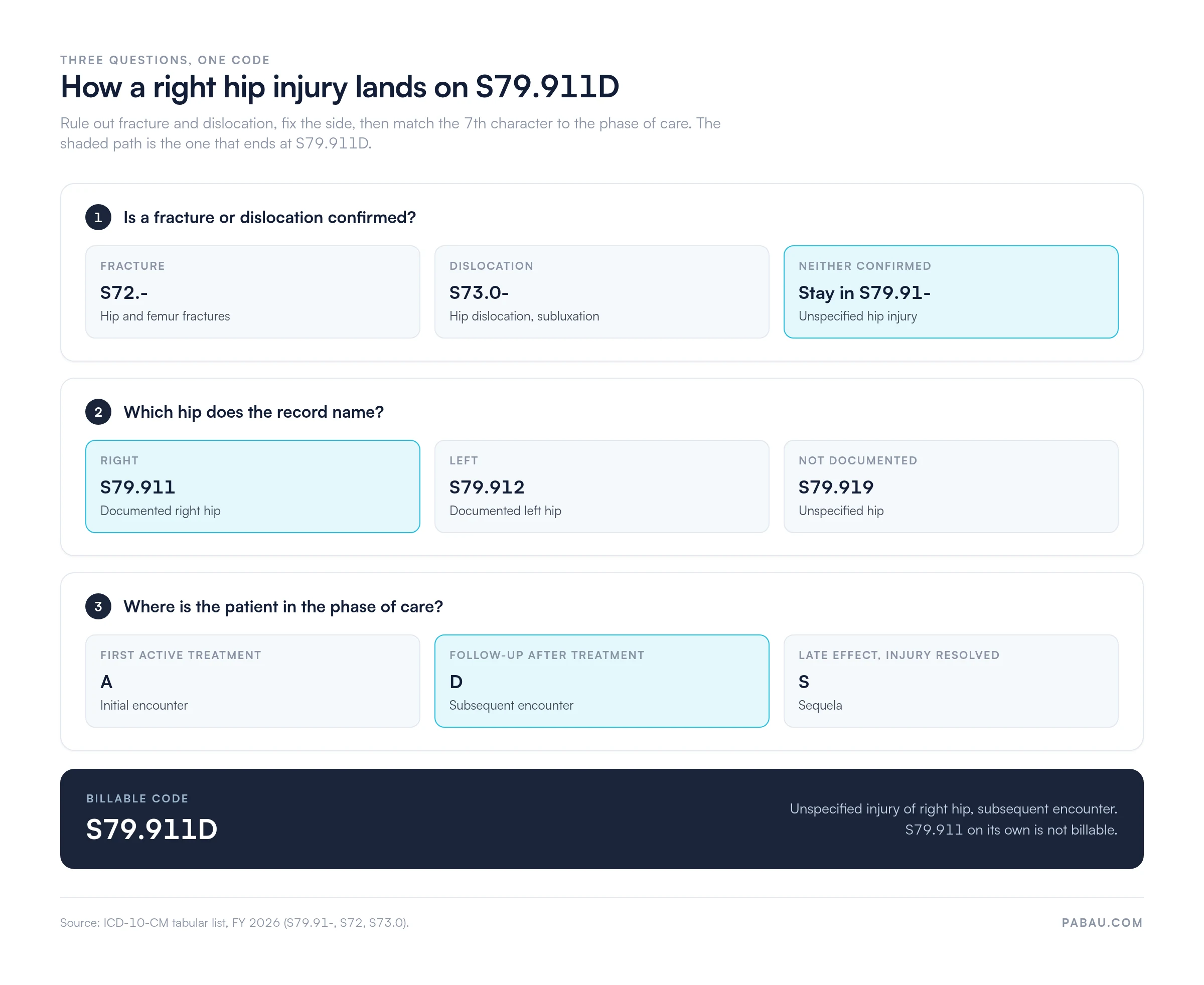 Decision path for choosing an S79.91 hip injury code
