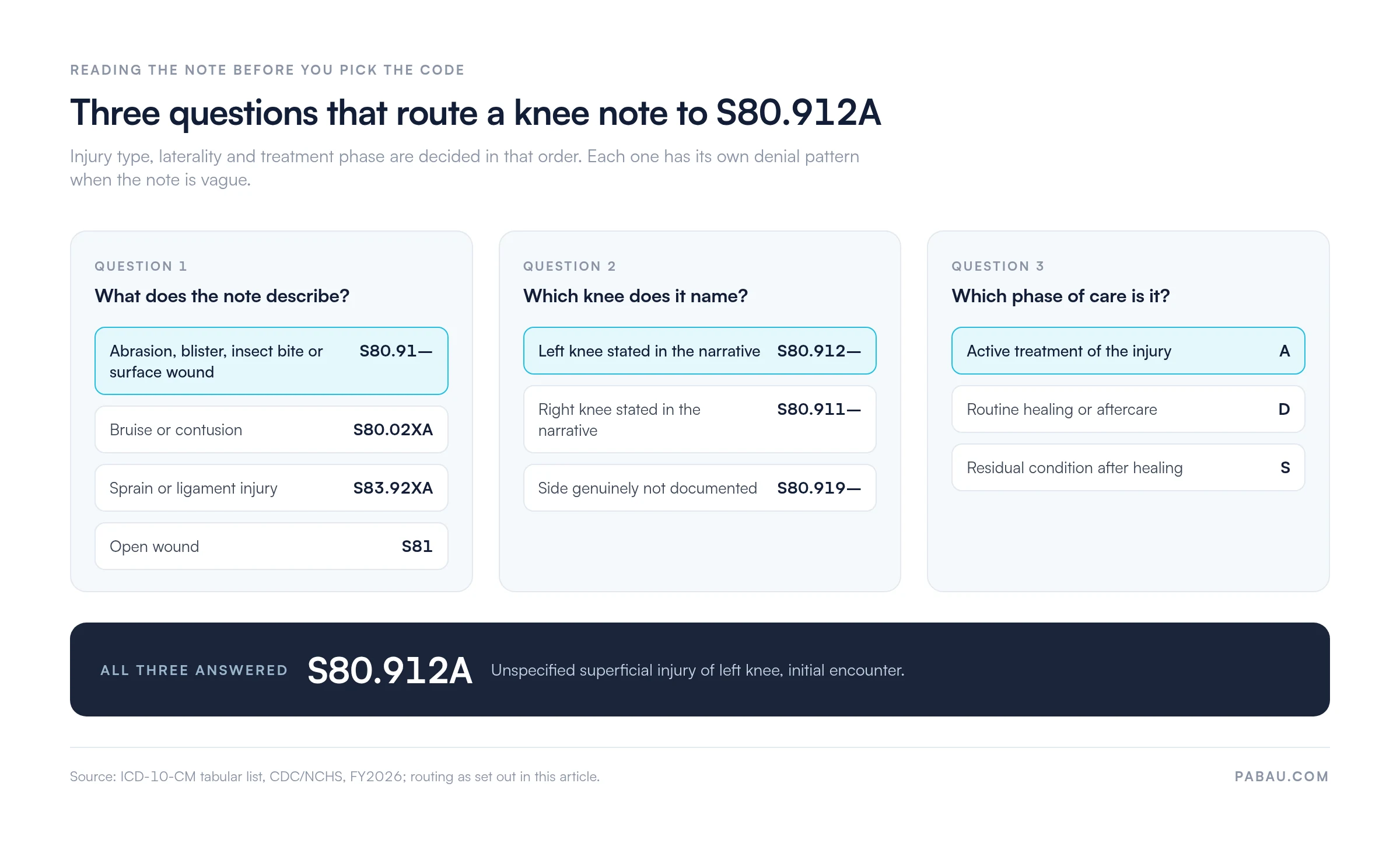 Decision path for S80.912A: question one routes abrasion, blister or surface wound to S80.91, bruise to S80.02XA, sprain to S83.92XA, open wound to S81; question two routes left knee to S80.912, right to S80.911, undocumented side to S80.919; question three assigns 7th character A for active treatment, D for routine healing, S for a residual condition