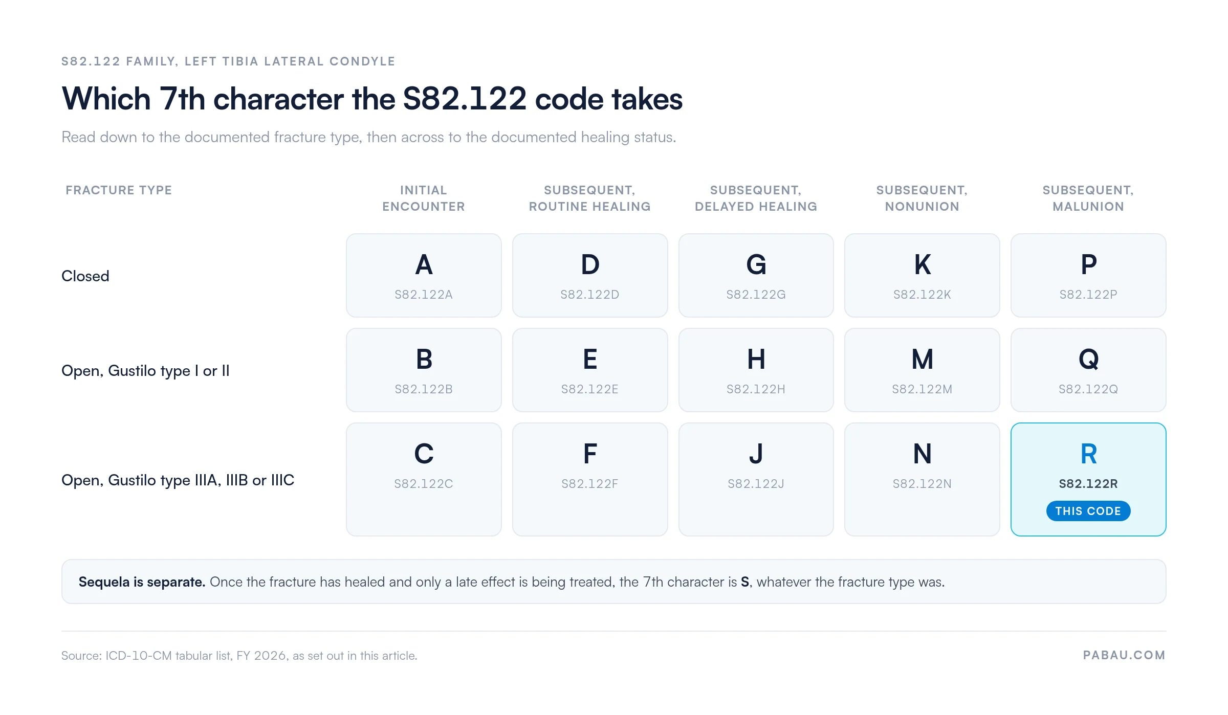 Grid of S82.122 seventh characters: closed fractures take A initial, D routine, G delayed, K nonunion, P malunion; open type I or II take B, E, H, M, Q; open type IIIA, IIIB or IIIC take C, F, J, N and R for malunion, which is S82.122R; sequela is S