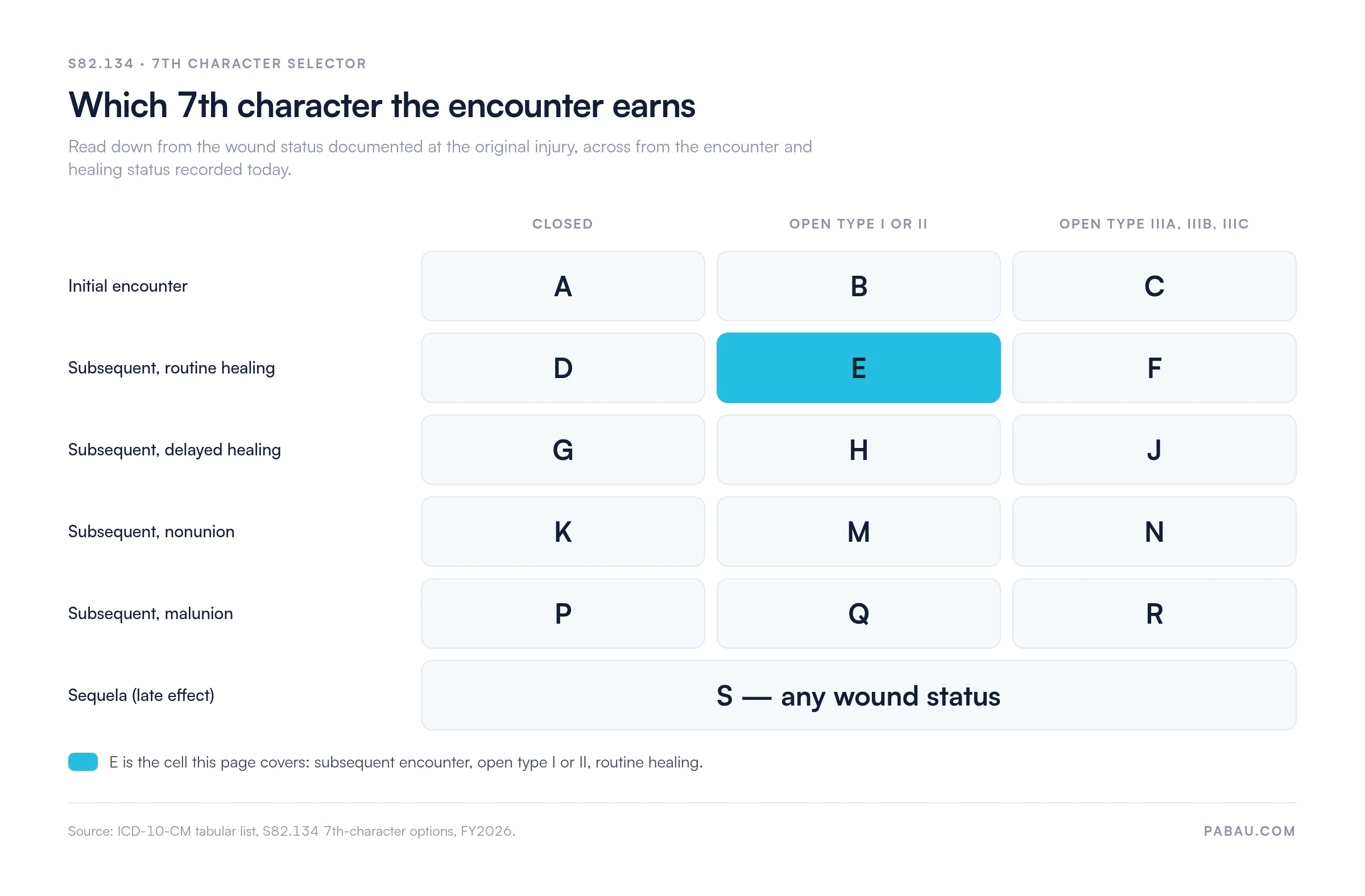 Grid of every S82.134 7th character: initial encounter A closed, B open type I or II, C open type IIIA-C; subsequent routine healing D, E, F; delayed healing G, H, J; nonunion K, M, N; malunion P, Q, R; sequela S for any wound status