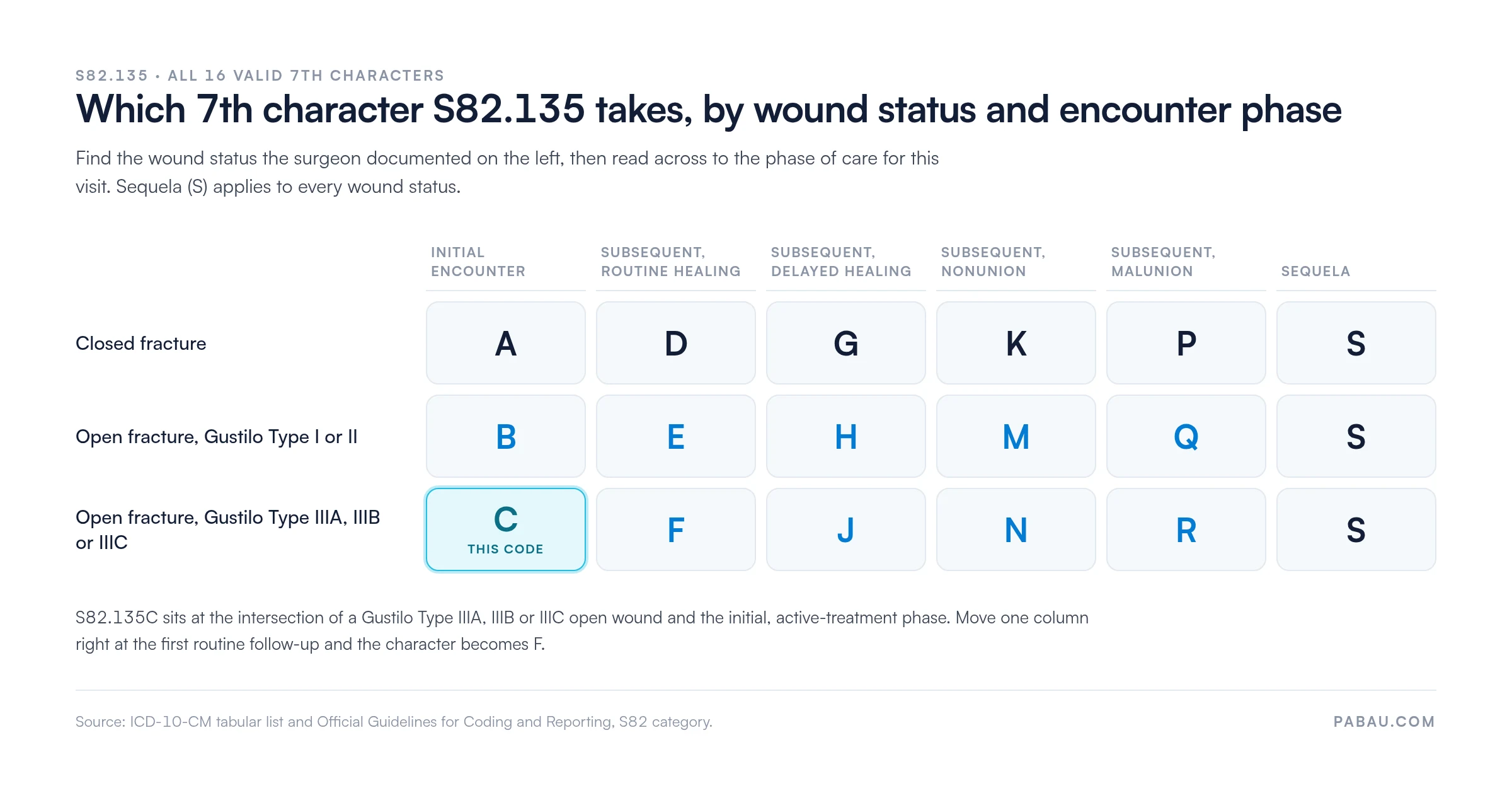 Matrix of the 16 valid 7th characters for S82.135: closed fracture takes A initial, D routine, G delayed, K nonunion, P malunion; open Gustilo Type I or II takes B, E, H, M, Q; open Gustilo Type IIIA, IIIB or IIIC takes C, F, J, N, R; S is sequela for all three