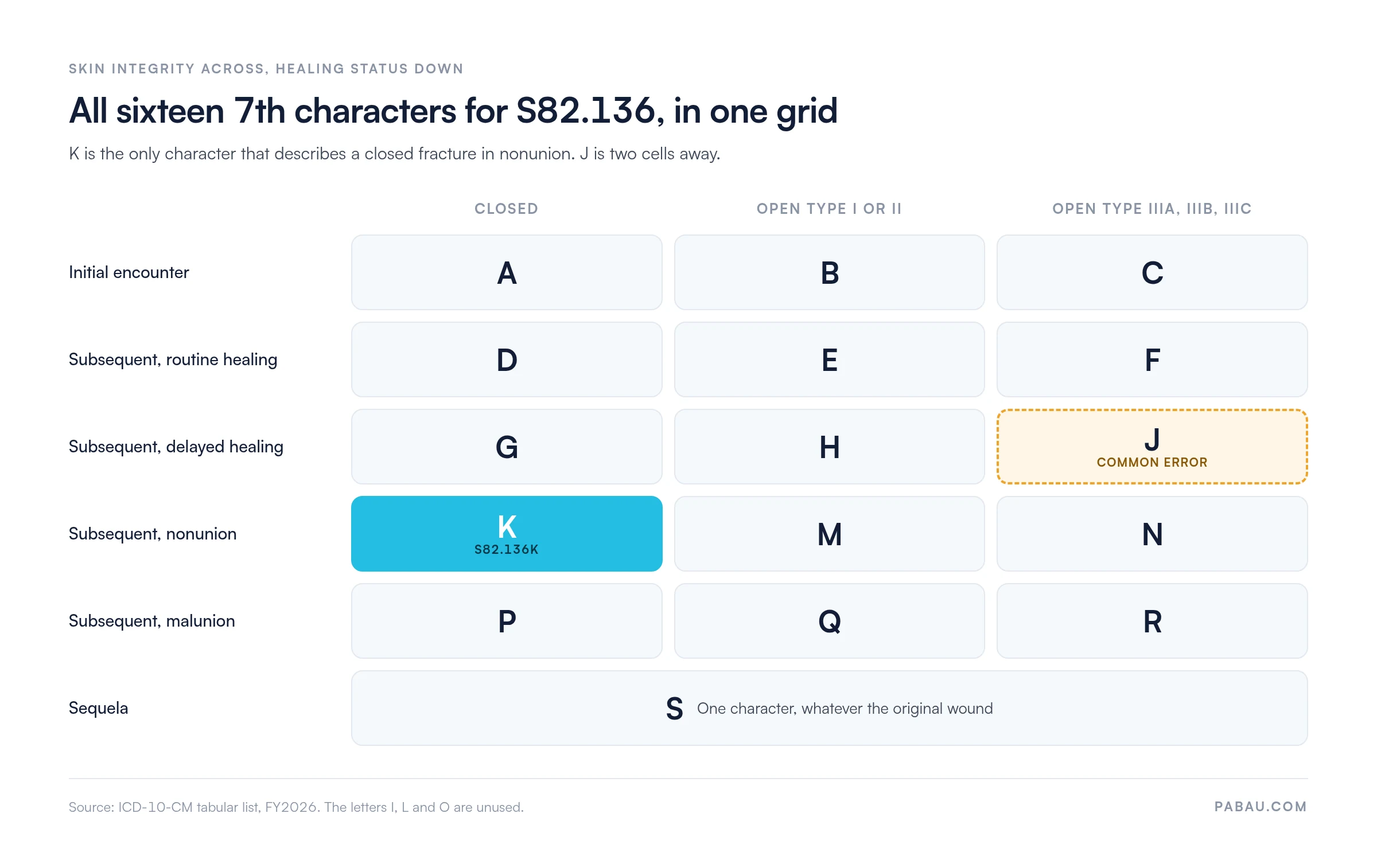 Grid of all sixteen valid 7th characters for ICD-10 code S82.136 by skin integrity and healing status: initial encounter A closed, B open type I or II, C open type IIIA to IIIC; routine healing D, E, F; delayed healing G, H, J; nonunion K, M, N; malunion P, Q, R; sequela S. K is the closed nonunion character and J is the open type III delayed-healing character.