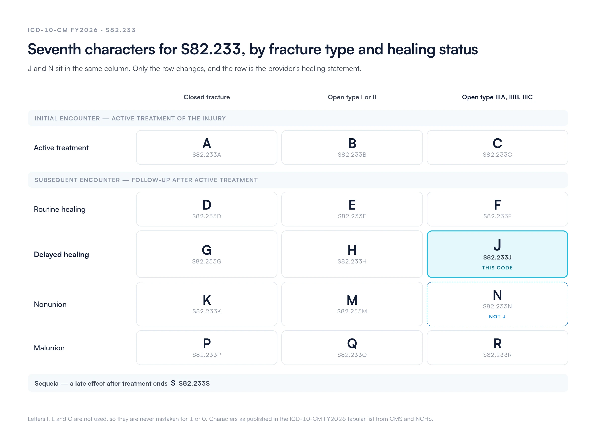 Grid of the seventh characters for ICD-10-CM S82.233, with fracture type across the top and healing status down the side: delayed healing is G closed, H open type I or II, and J open type IIIA to IIIC, while nonunion is K, M and N
