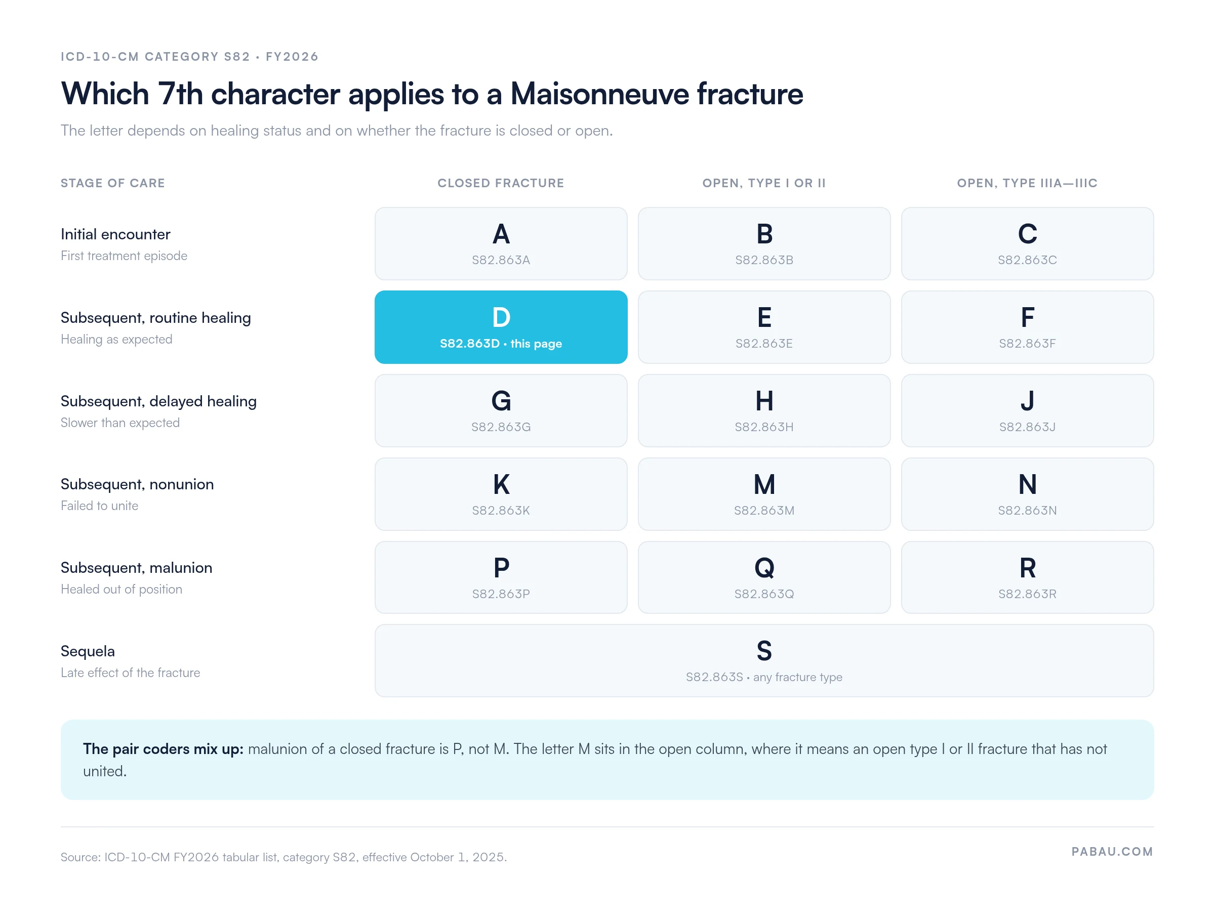Grid of ICD-10-CM 7th characters for Maisonneuve fracture S82.863: closed fracture uses A initial, D routine healing, G delayed healing, K nonunion, P malunion; open type I or II uses B, E, H, M, Q; open type IIIA to IIIC uses C, F, J, N, R; sequela is S for any fracture type