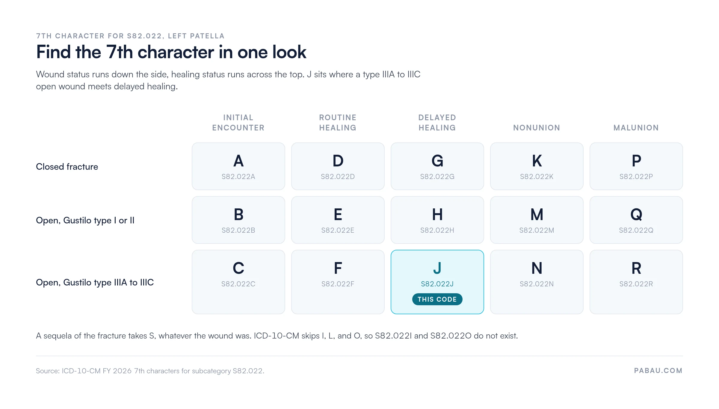 Grid of the 16 seventh characters for S82.022