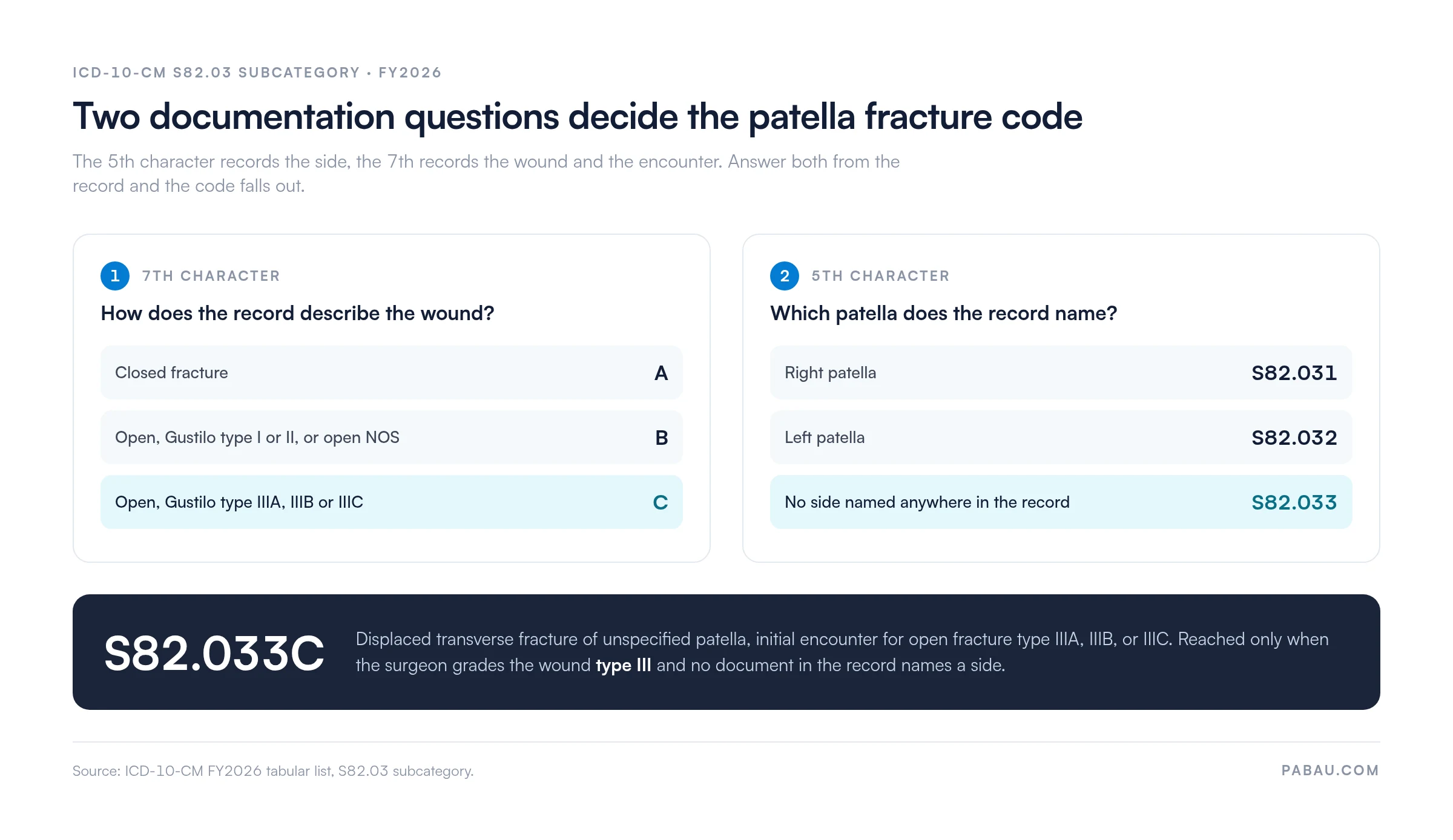 Decision chart for ICD-10-CM S82.03: 7th character A for closed fracture, B for open Gustilo type I or II or open NOS, C for open type IIIA to IIIC; 5th character S82.031 right patella, S82.032 left patella, S82.033 when no side is named, giving S82.033C