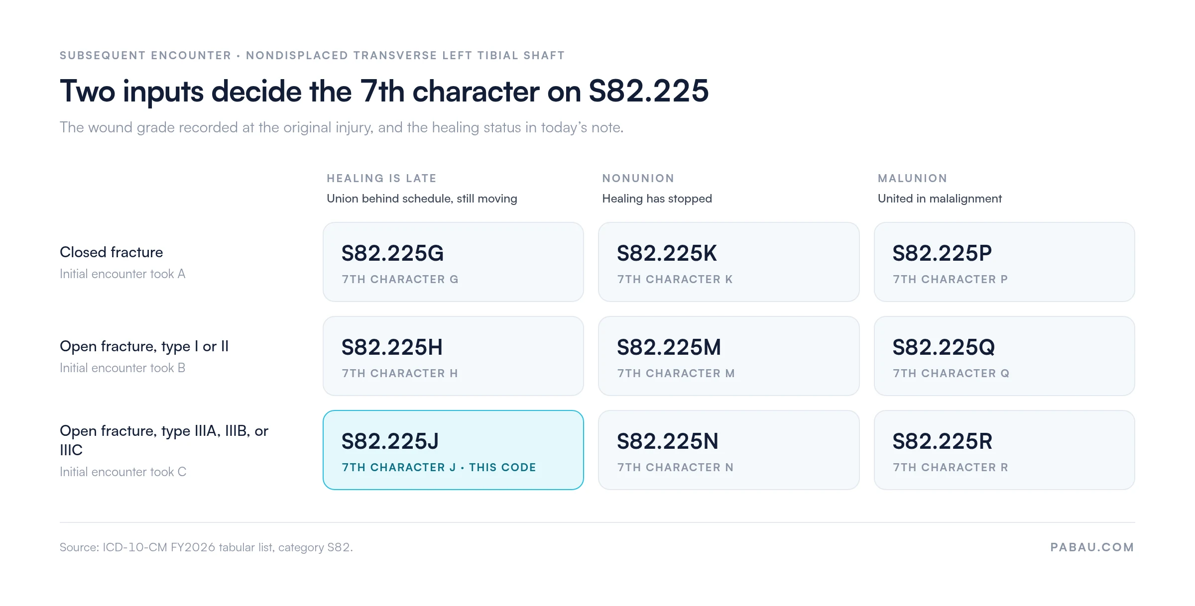 Grid of the nine S82.225 subsequent-encounter codes
