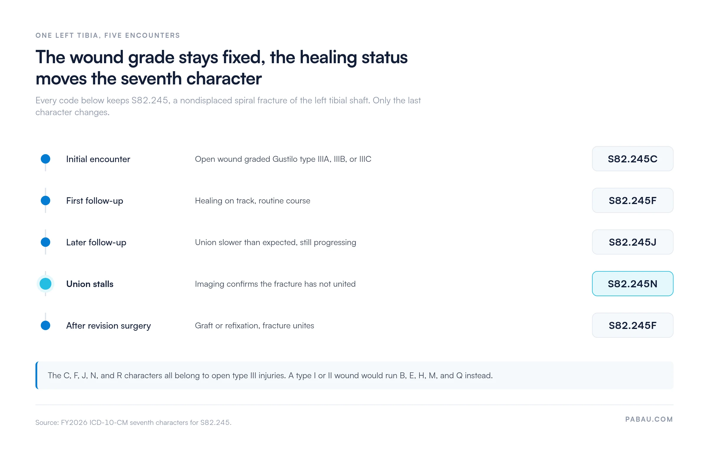 Timeline of one left tibia spiral fracture across five encounters