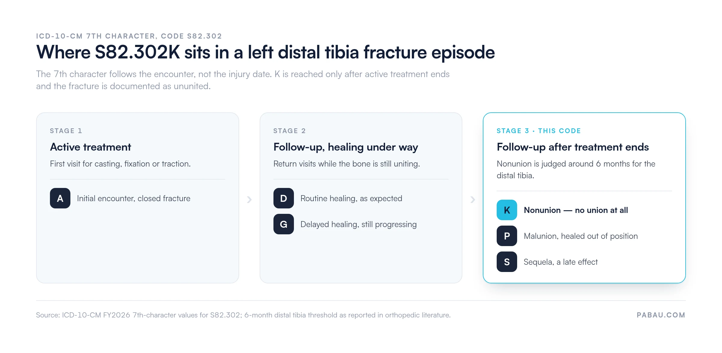 Three-stage flow of ICD-10-CM 7th characters for S82.302: stage 1 active treatment uses A; stage 2 follow-up while healing uses D for routine healing and G for delayed healing; stage 3 follow-up after treatment ends uses K for nonunion, P for malunion and S for sequela, with nonunion judged around 6 months for the distal tibia