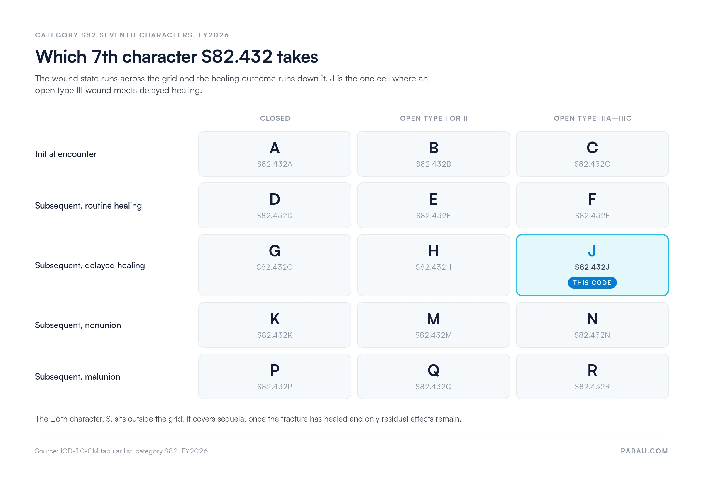 Grid of the 16 seventh characters for S82.432: initial encounter A closed, B open type I or II, C open type III; subsequent routine healing D, E, F; delayed healing G, H, J; nonunion K, M, N; malunion P, Q, R; S for sequela. J is highlighted as open type III with delayed healing.
