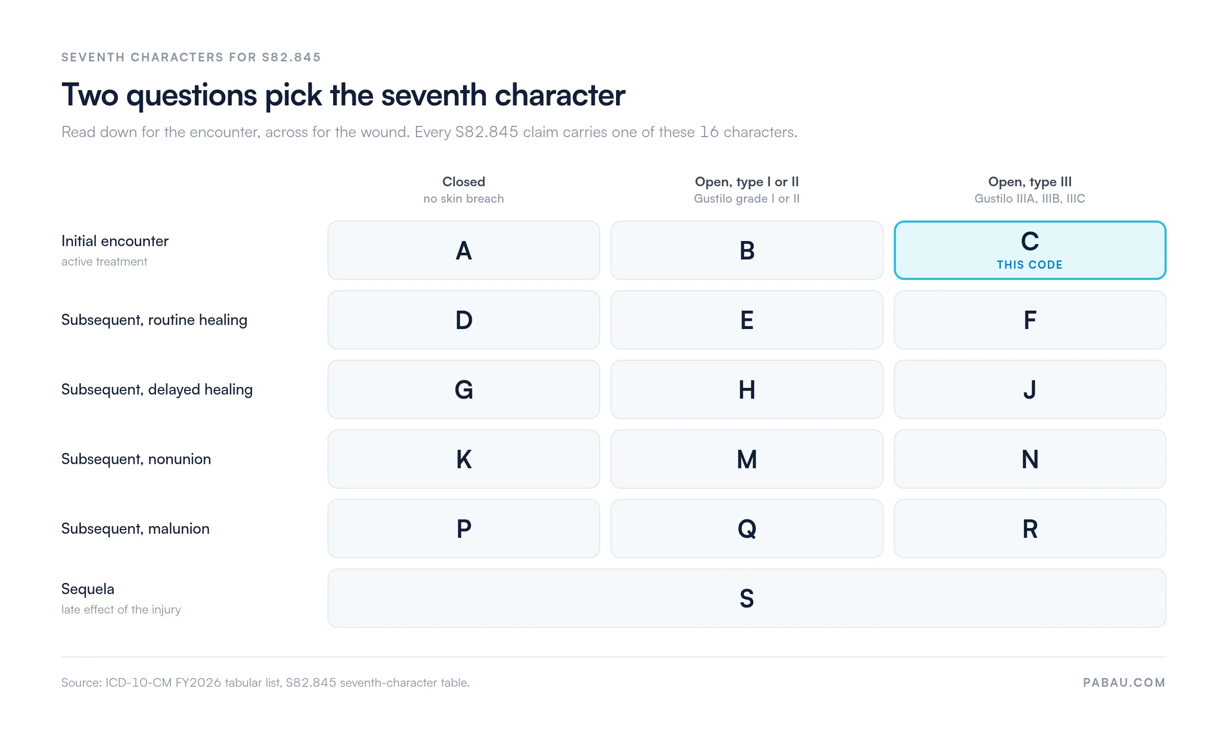 Grid of the 16 seventh characters for ICD-10 code S82.845