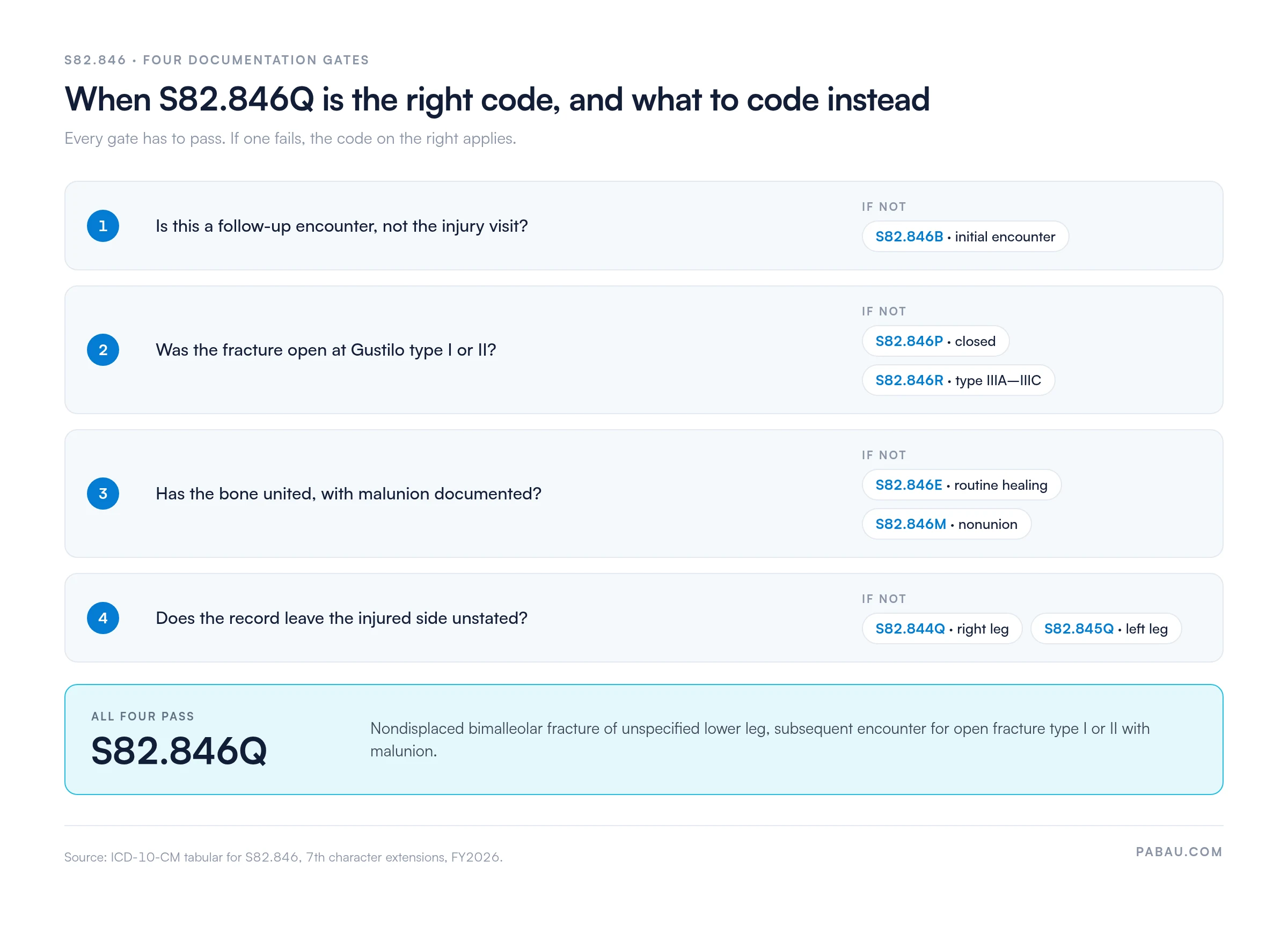 Decision diagram for ICD-10 code S82.846Q showing four documentation gates: follow-up encounter, open Gustilo type I or II, bone united with malunion, and injured side left unstated. If a gate fails, code S82.846B, S82.846P, S82.846R, S82.846E, S82.846M, S82.844Q or S82.845Q instead.