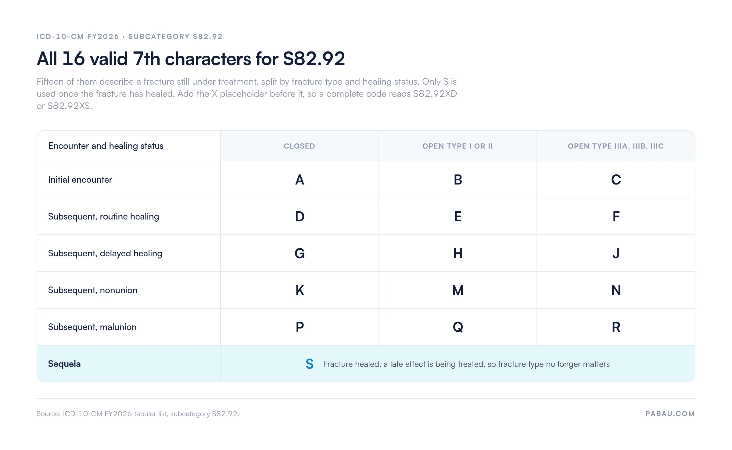 Grid of all 16 valid 7th characters for ICD-10 code S82.92
