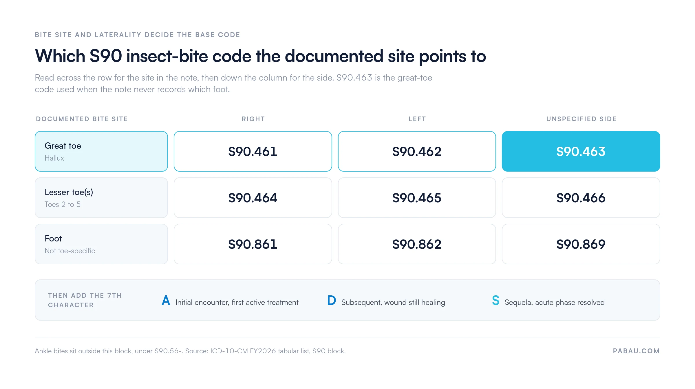 Grid of ICD-10-CM insect bite codes by documented site and side: great toe S90.461 right, S90.462 left, S90.463 unspecified; lesser toes S90.464, S90.465, S90.466; foot S90.861, S90.862, S90.869; then add 7th character A initial, D subsequent, S sequela