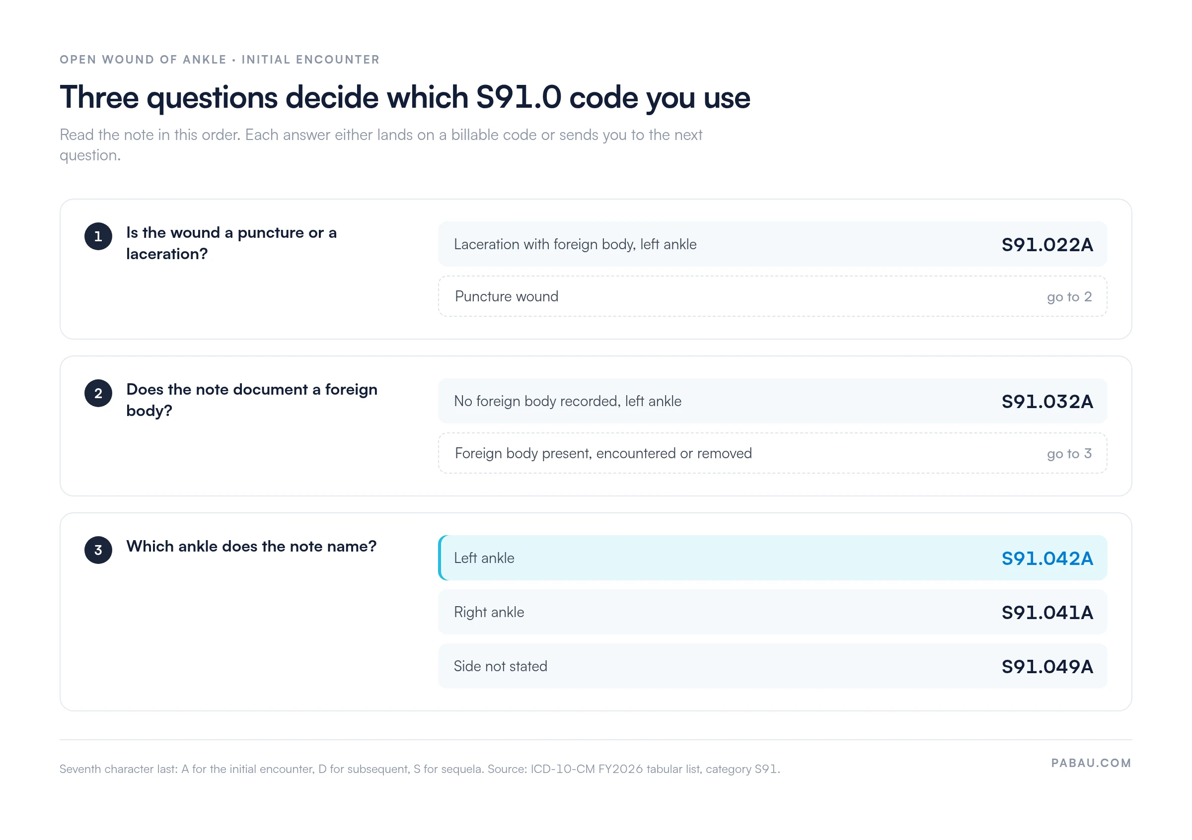 Decision ladder for ICD-10-CM S91.0 ankle wound codes