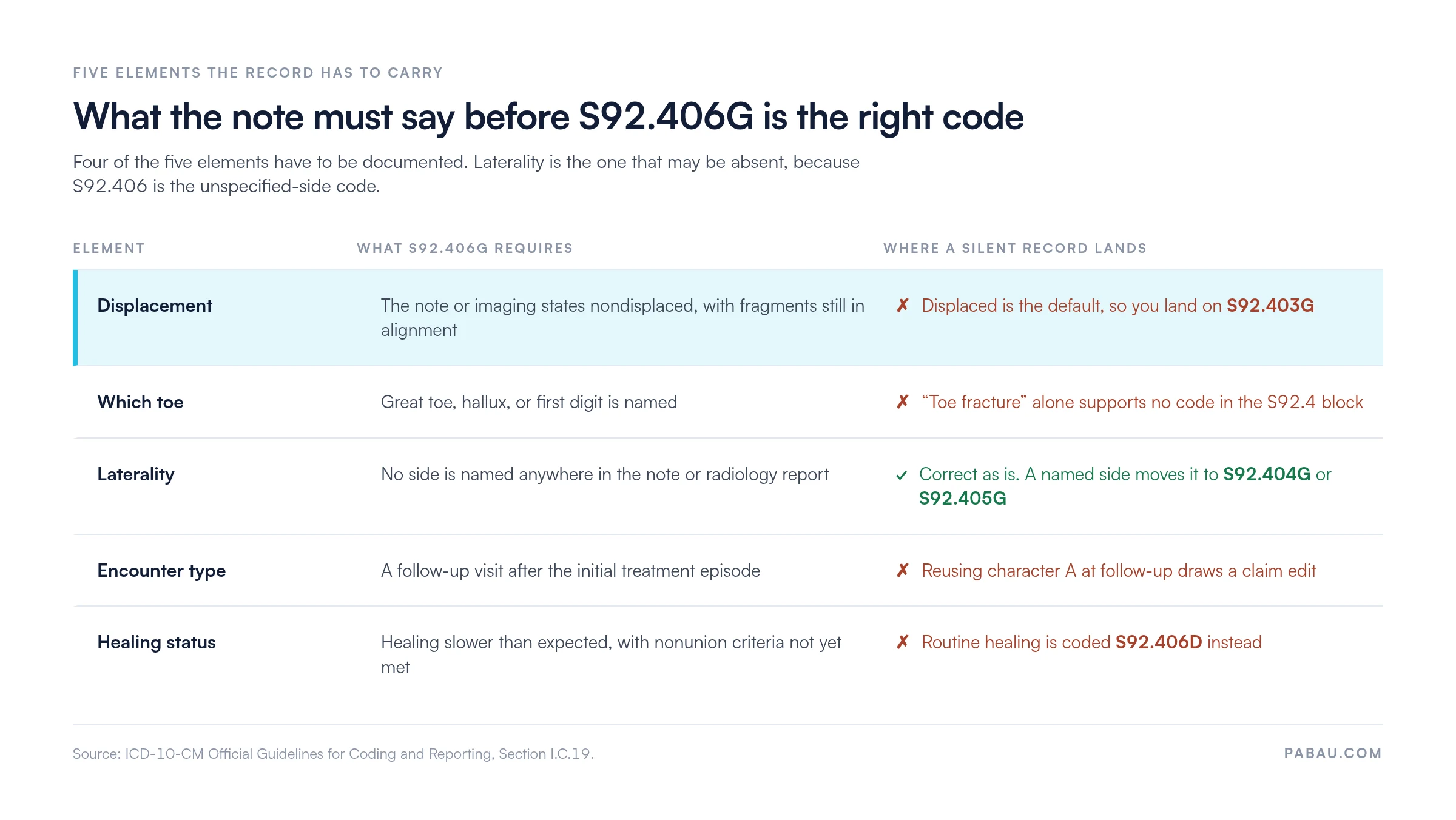 Grid of the five record elements behind ICD-10 code S92.406G: displacement must state nondisplaced or it defaults to displaced S92.403G, the great toe or hallux must be named, laterality may be absent or it becomes S92.404G or S92.405G, the visit must be a follow-up, and healing must be slower than expected or it is S92.406D
