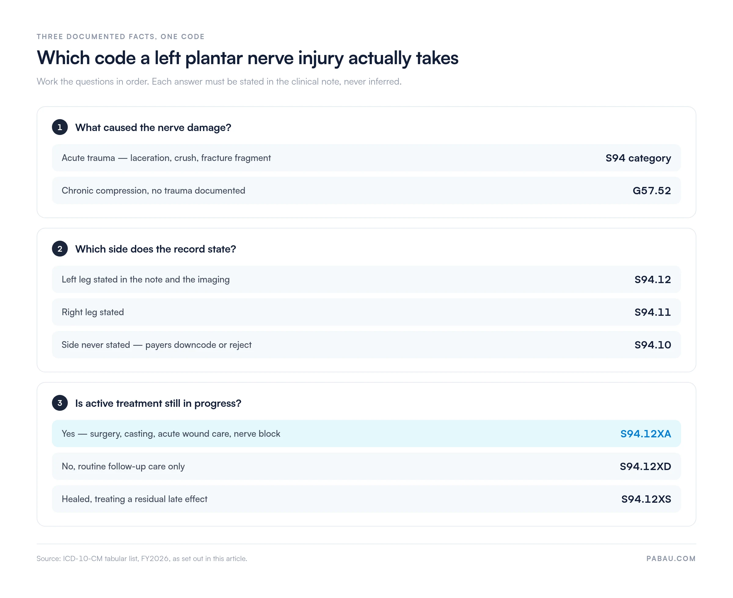 Decision chart for coding a left medial plantar nerve injury: acute trauma stays in the S94 category while chronic compression is G57.52; left leg is S94.12, right leg S94.11, side not stated S94.10; active treatment is S94.12XA, routine follow-up S94.12XD, late effect S94.12XS