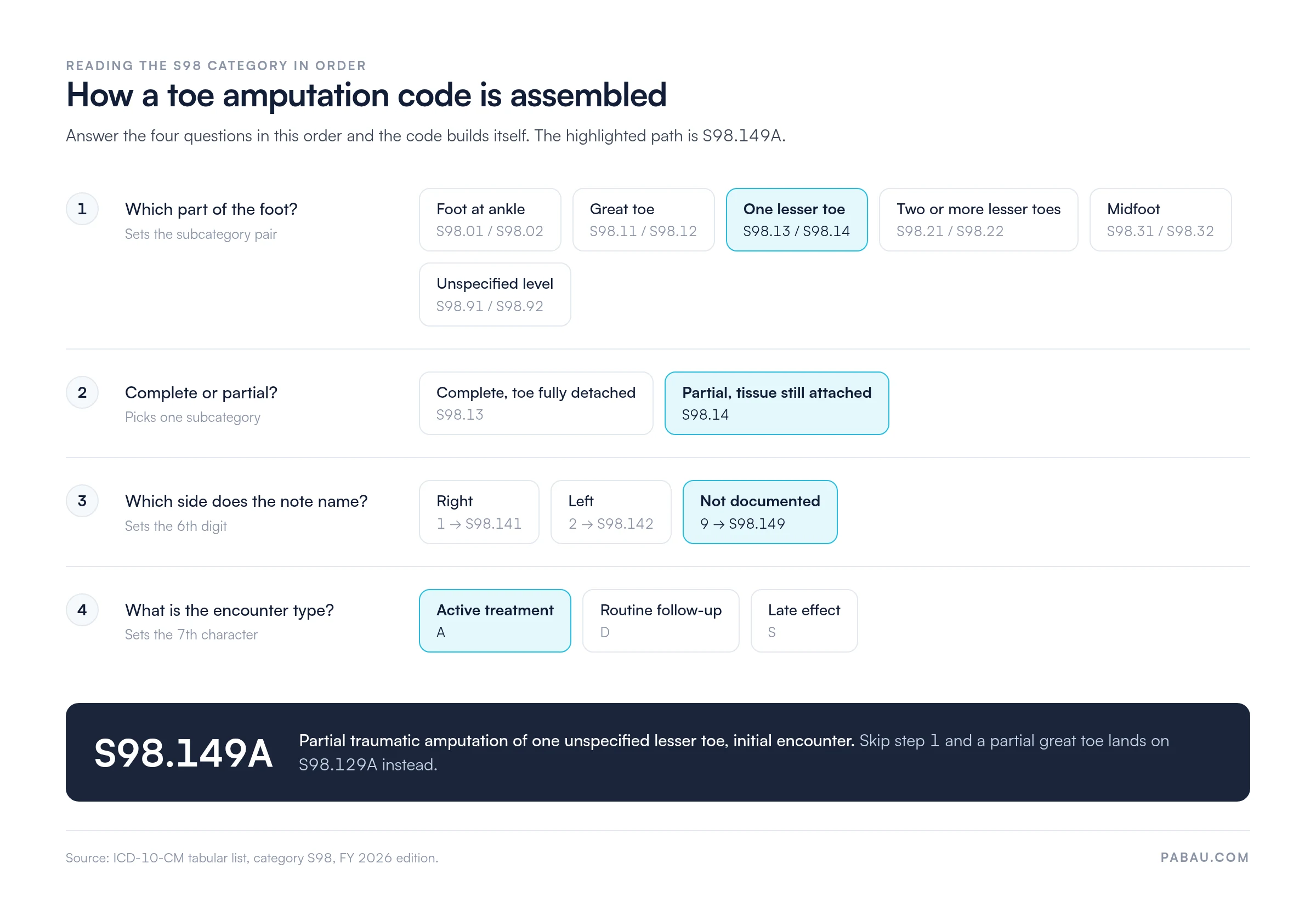 Four-step flow for ICD-10 code S98.149A. One lesser toe selects S98.13 or S98.14, partial selects S98.14, an undocumented side adds digit 9, and active treatment adds 7th character A.
