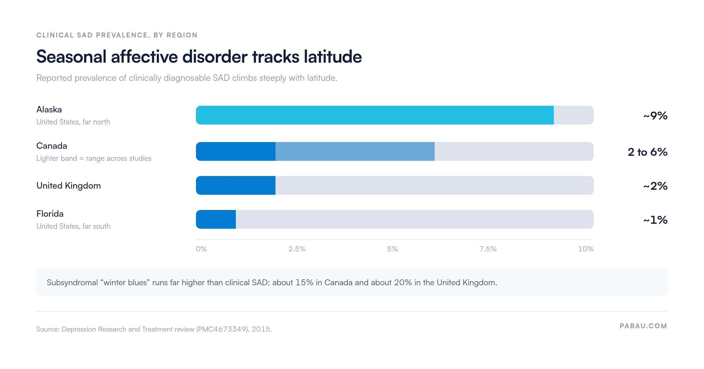 Bar chart of clinical seasonal affective disorder prevalence by region: Alaska about 9 percent, Canada 2 to 6 percent, United Kingdom about 2 percent, Florida about 1 percent