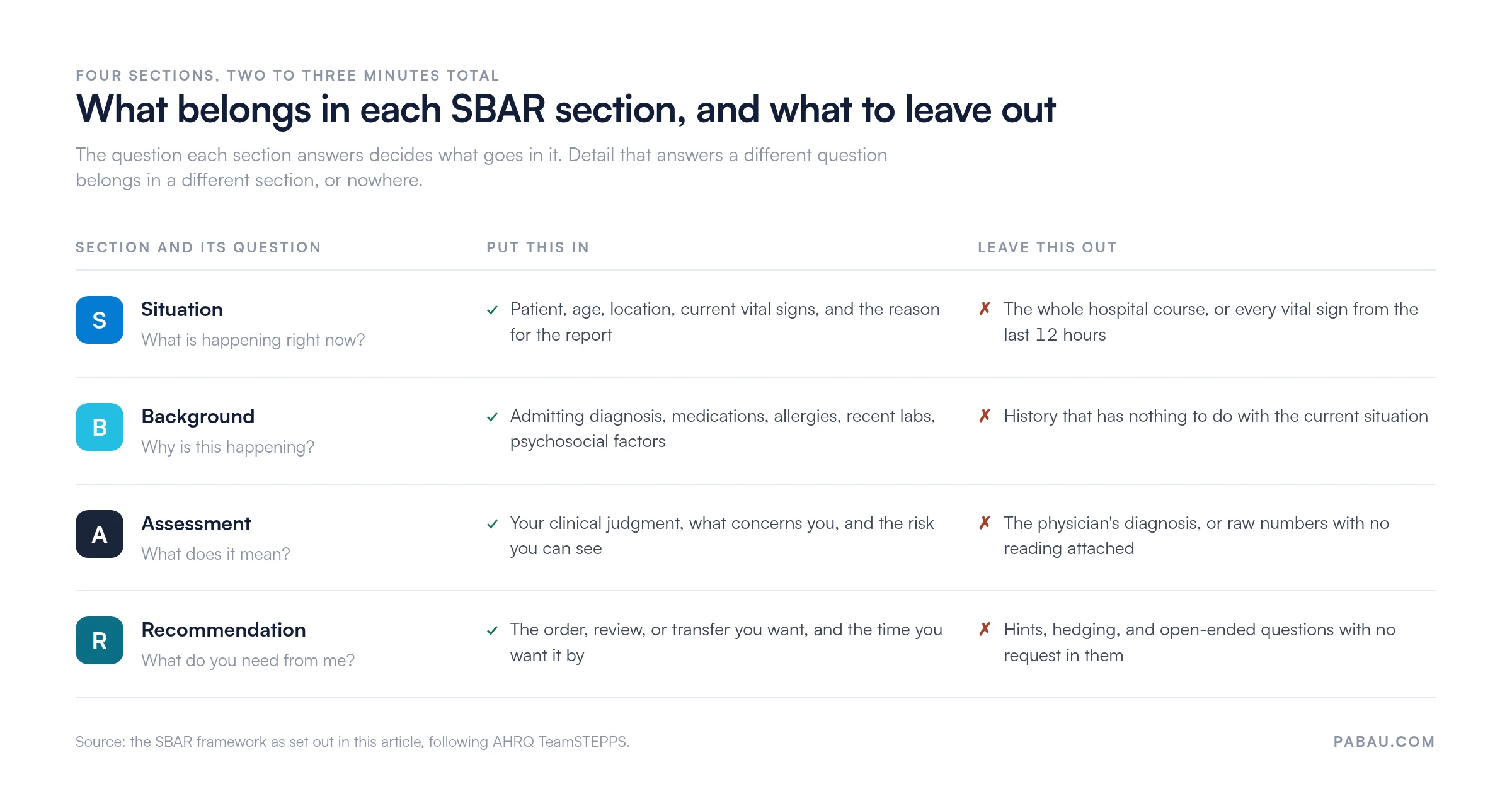 Table of the four SBAR sections. Situation answers what is happening now: patient, age, location, vital signs, reason for the report; leave out the whole hospital course. Background answers why: diagnosis, medications, allergies, recent labs; leave out unrelated history. Assessment answers what it means: your clinical judgment and the risk; leave out the physician's diagnosis. Recommendation answers what you need: the order, review or transfer and the time you want it by; leave out hints and open-ended questions. Whole handoff takes two to three minutes.