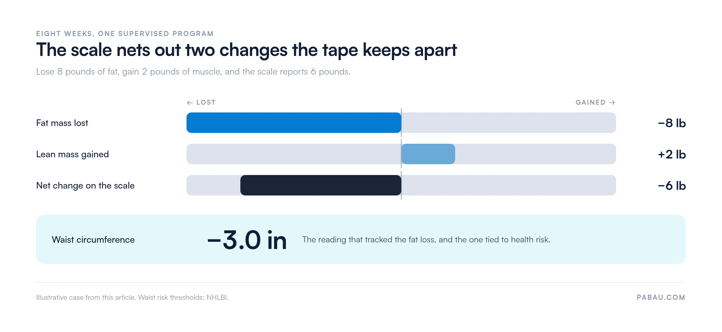 Diverging bar chart comparing scale and tape readings over eight weeks