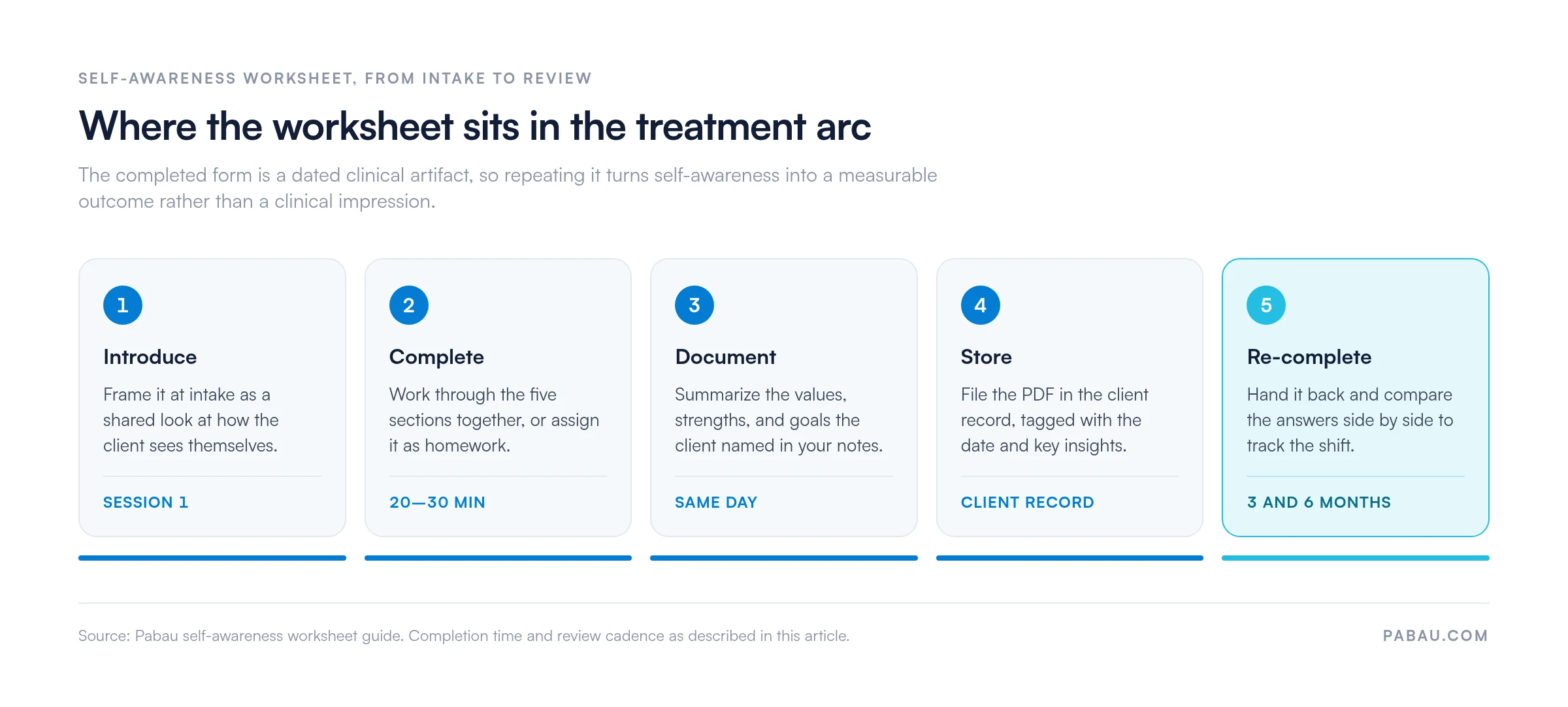 Five-stage flow showing where a self-awareness worksheet sits in treatment: introduce at session 1, complete in 20 to 30 minutes, document the same day, store in the client record, and re-complete at 3 and 6 months