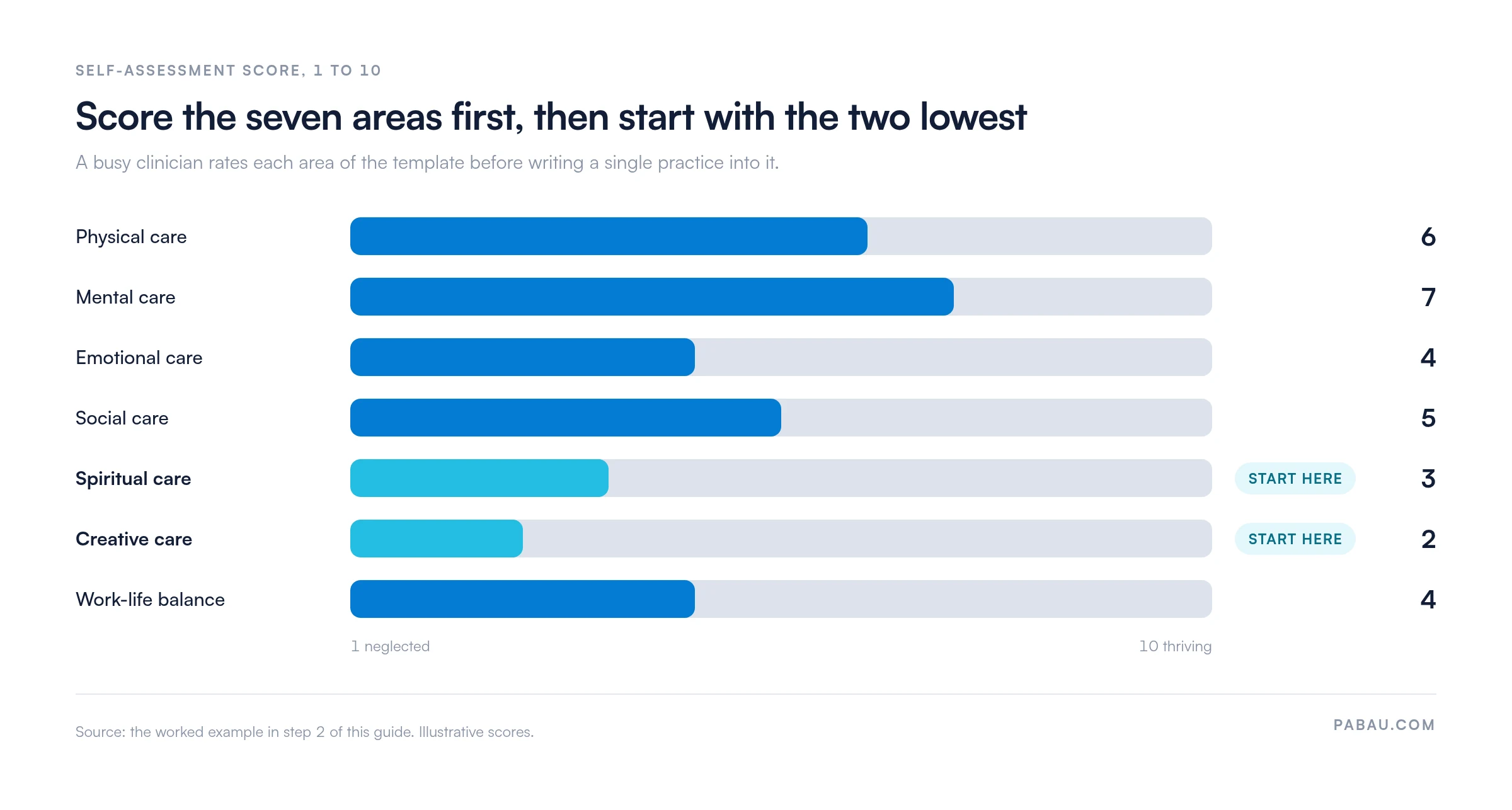 Horizontal bar chart of a clinician's self-care scores across seven areas