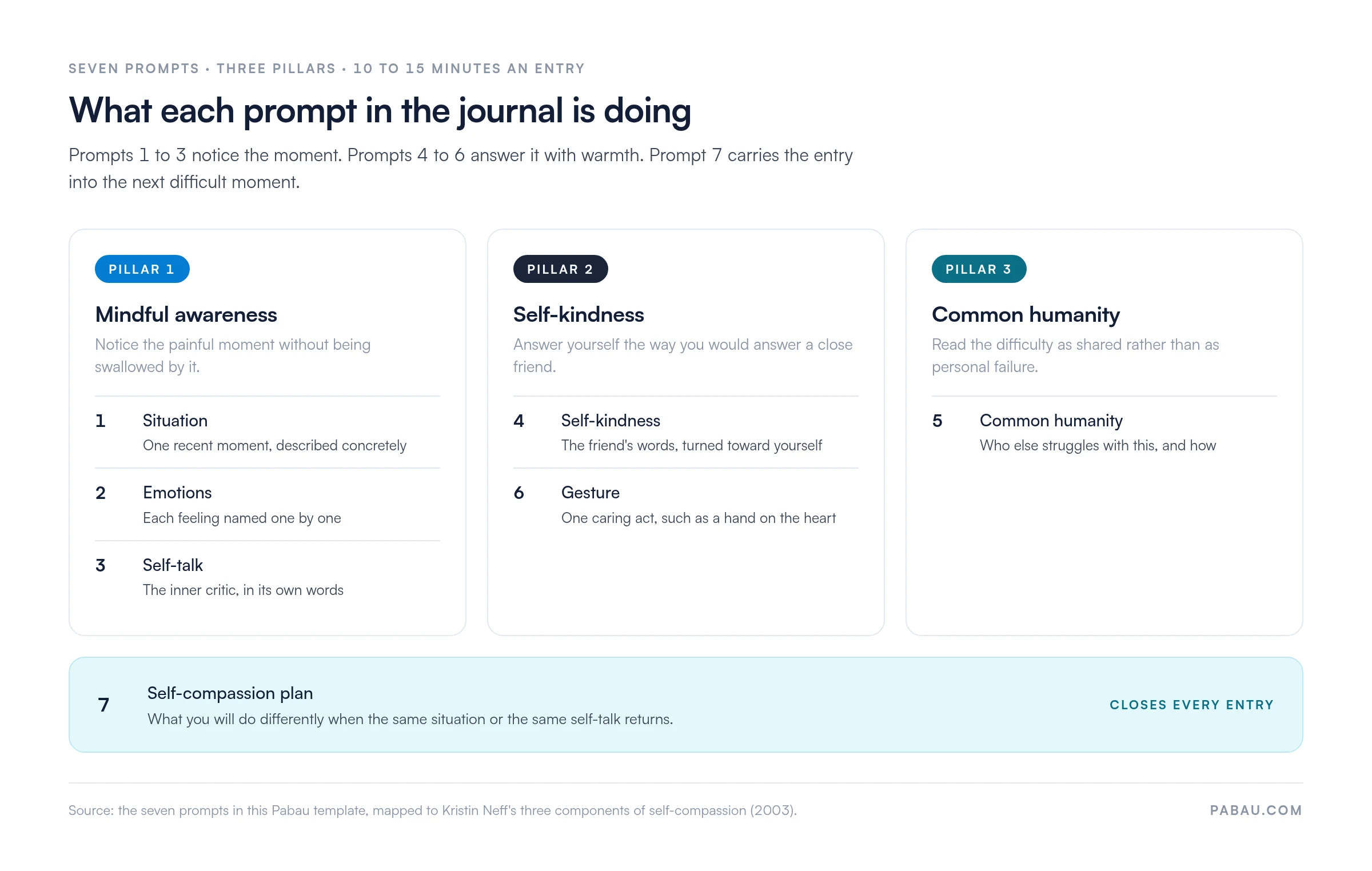 Diagram mapping the journal's seven prompts to Kristin Neff's three pillars