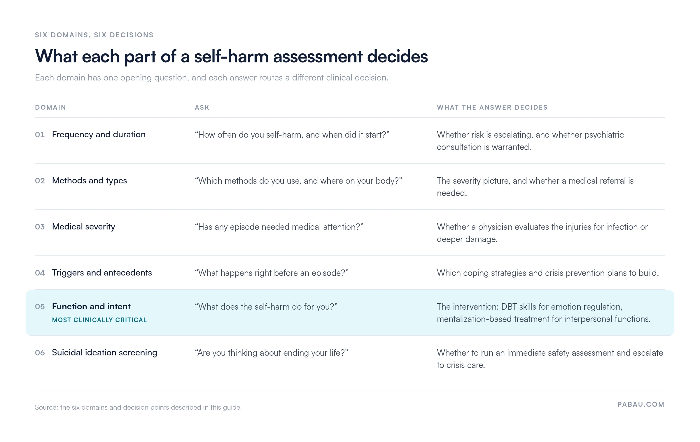 The six domains of a self-harm assessment, each with its opening question and the decision it drives