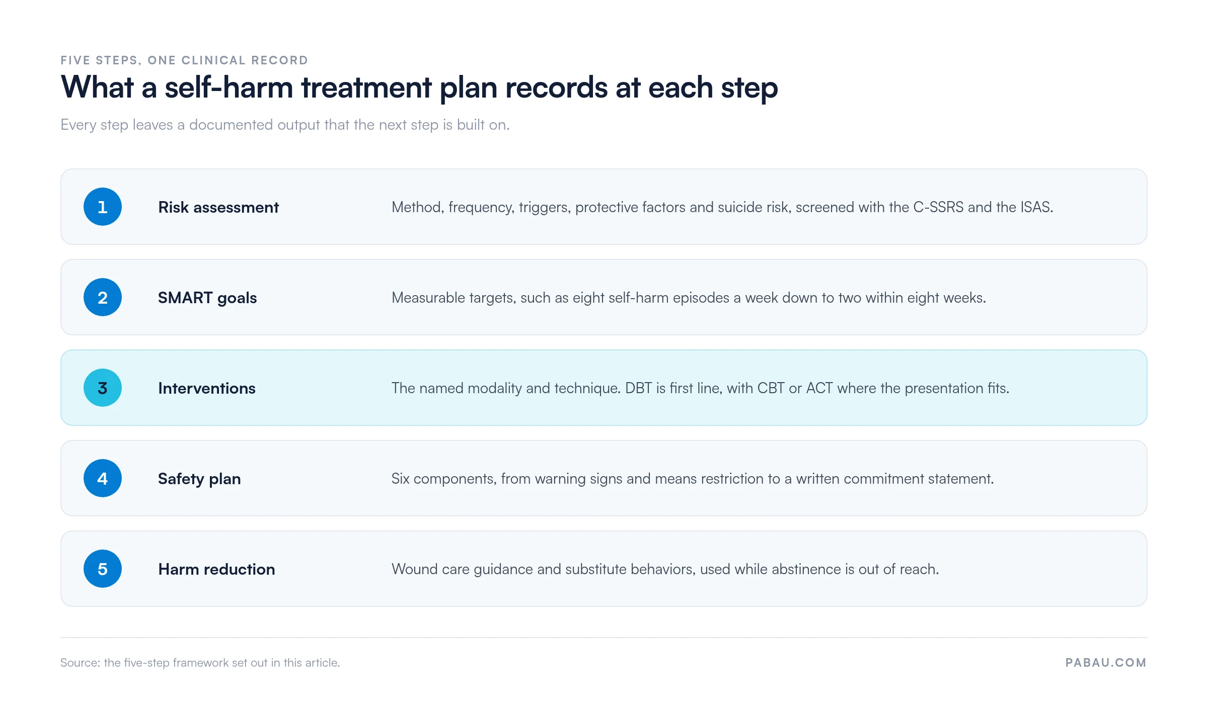 Five-step flow of a self-harm treatment plan: 1 risk assessment screened with C-SSRS and ISAS, 2 SMART goals such as eight episodes a week down to two within eight weeks, 3 interventions with DBT first line, 4 a six-component safety plan, 5 harm reduction