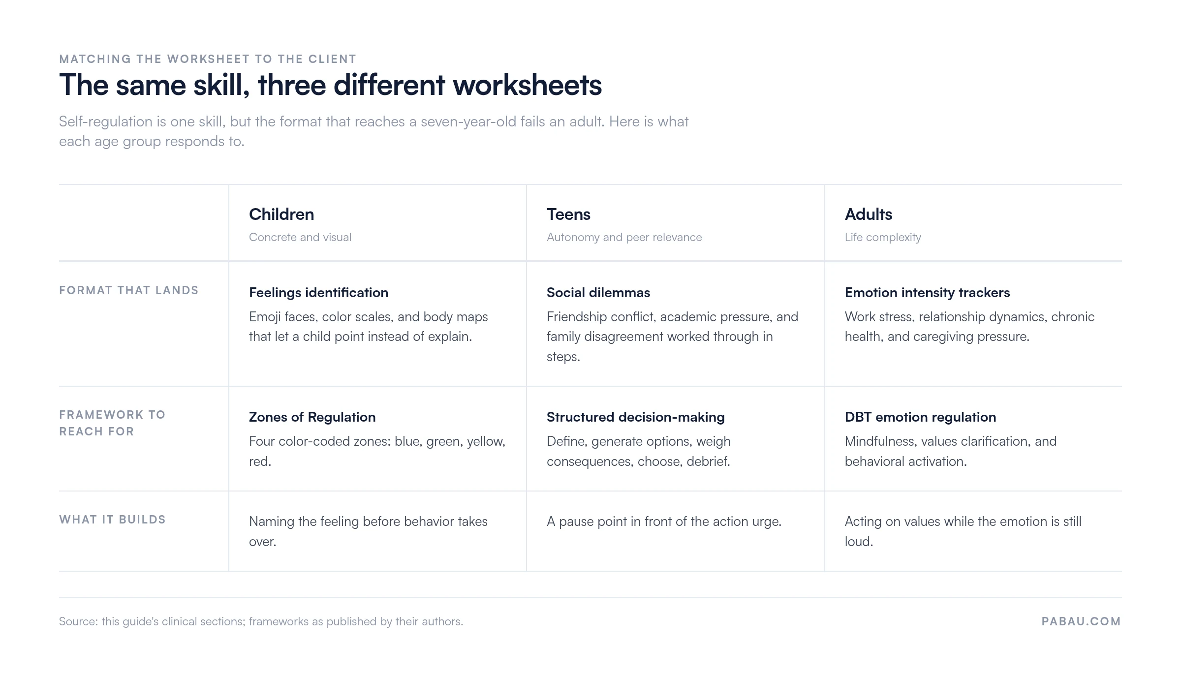 Grid comparing self-regulation worksheets by age.
