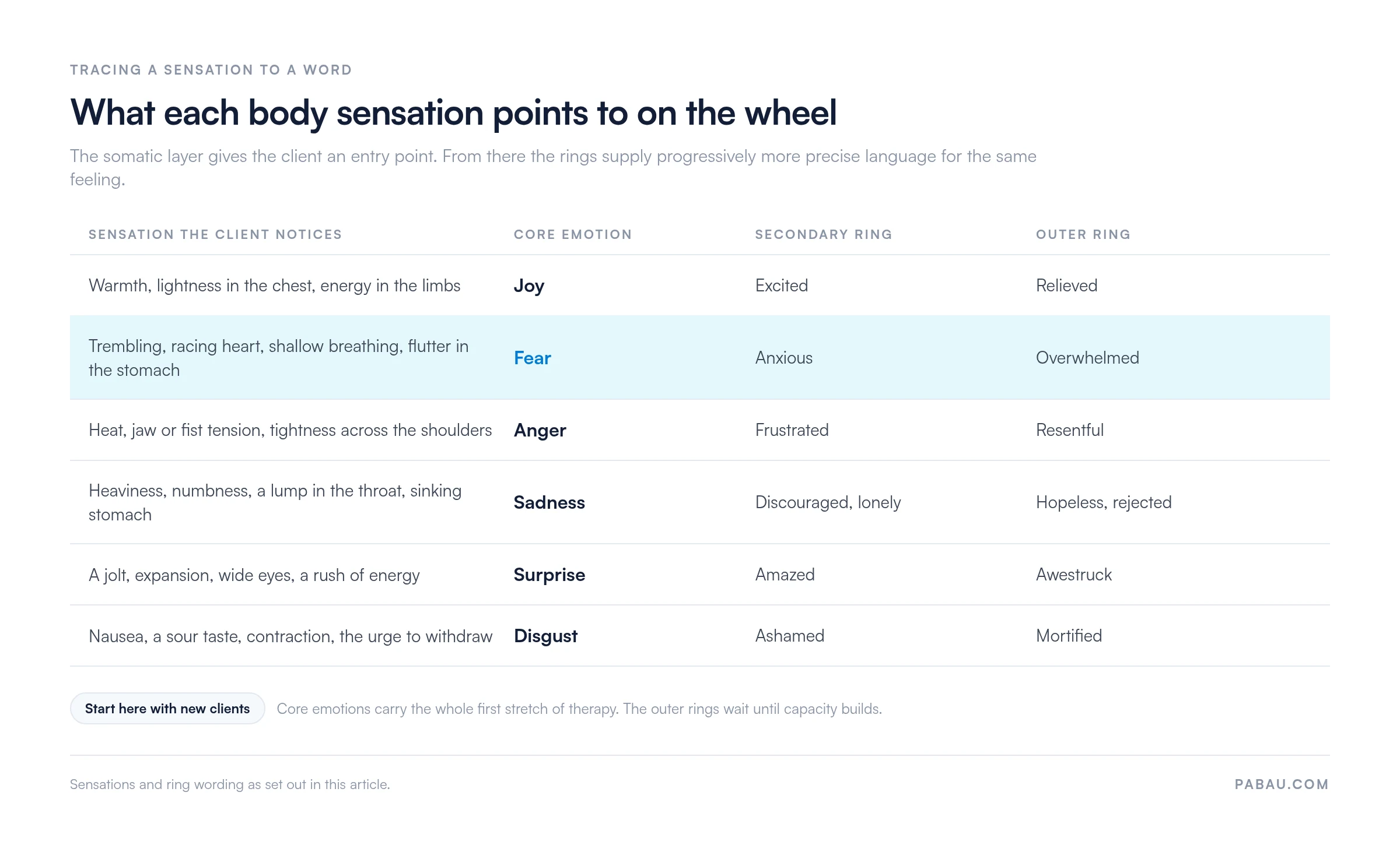 Grid tracing body sensations to wheel words.