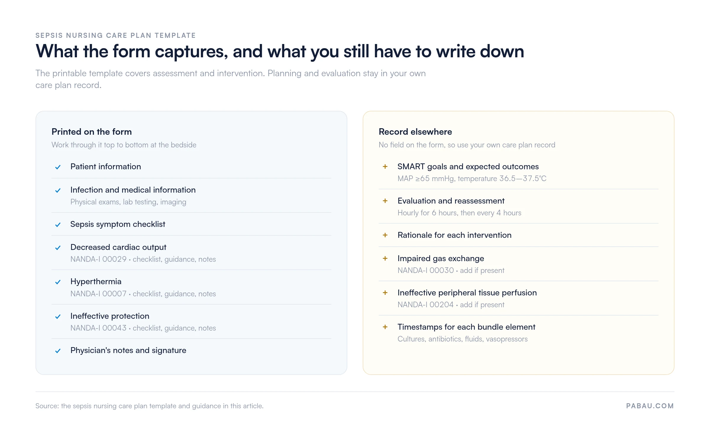 Two-column panel comparing what the sepsis nursing care plan form prints
