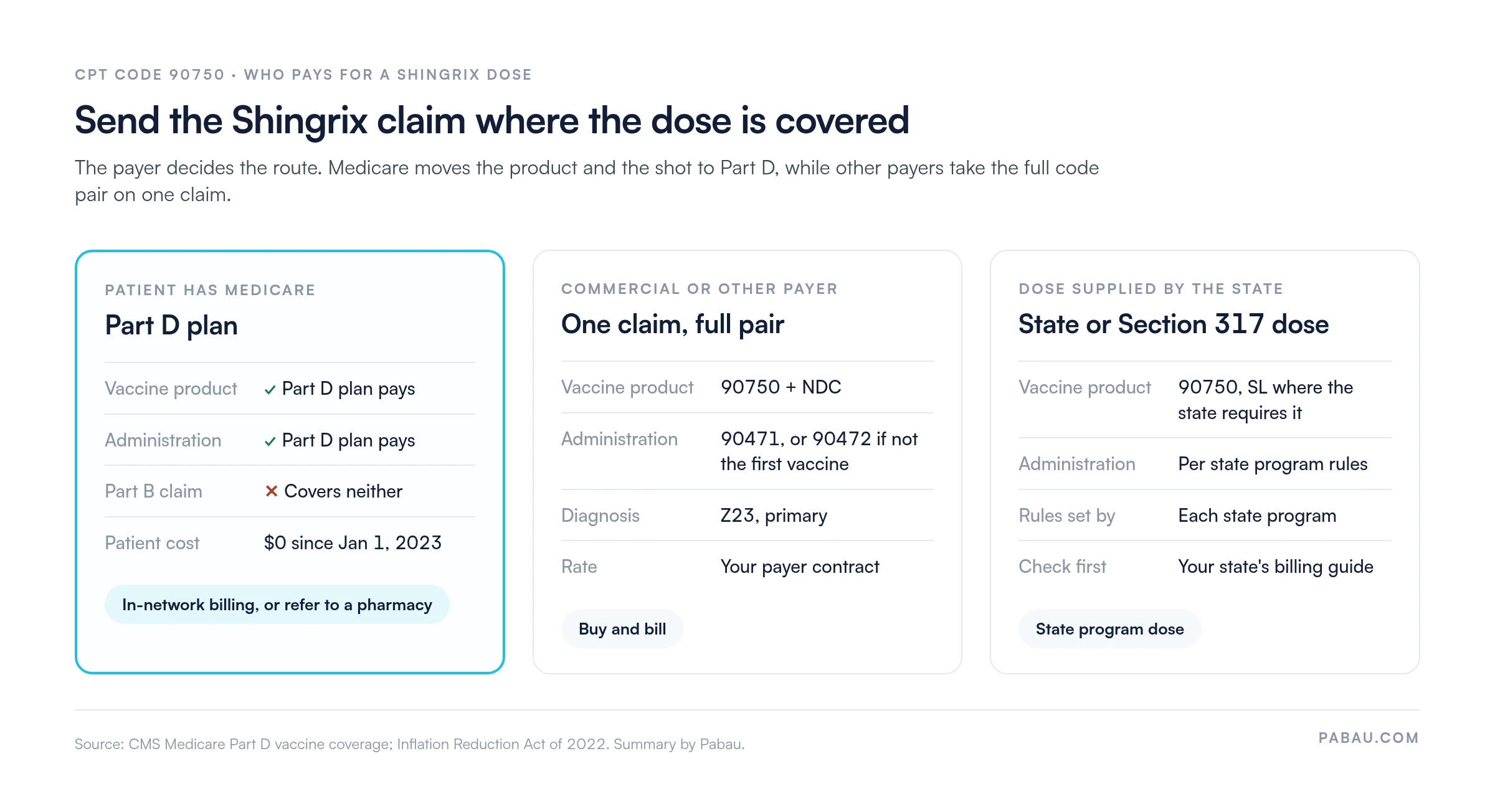Three-column diagram of who pays for a Shingrix dose
