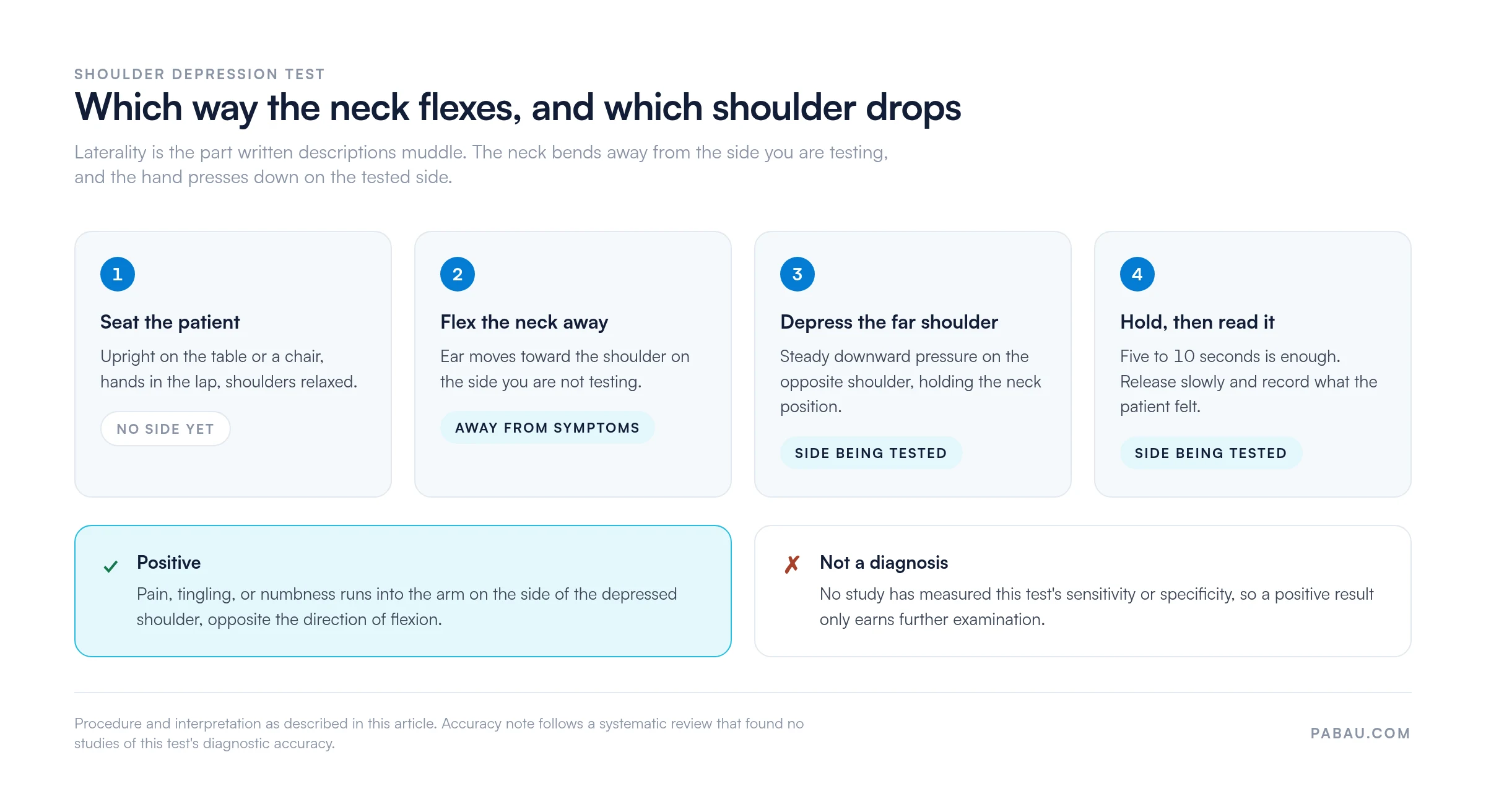 Four-step diagram of the shoulder depression test.