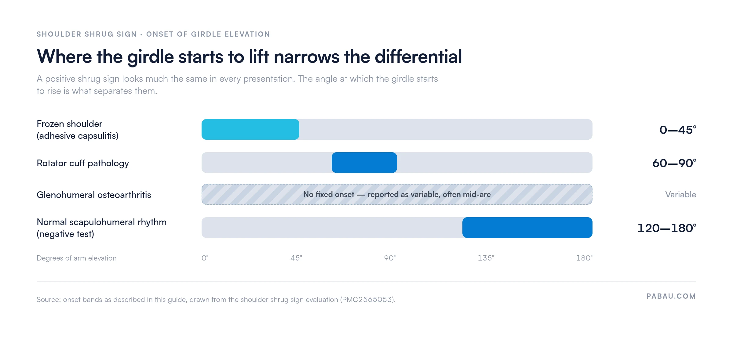 Range bars showing where shoulder girdle elevation begins during arm elevation