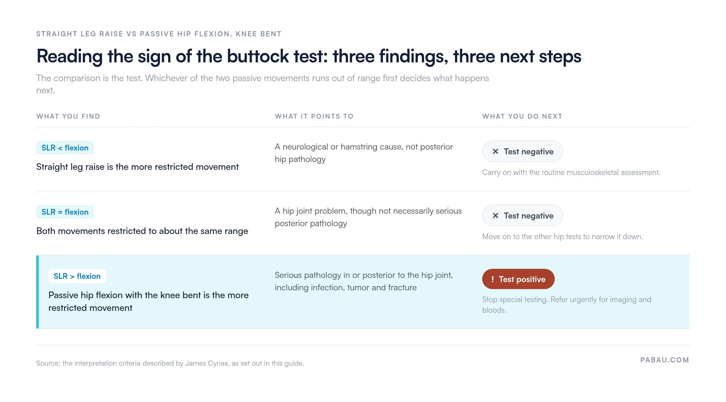 Decision table for the sign of the buttock test: straight leg raise more restricted than hip flexion means a neurological or hamstring cause and a negative test; both equal means a hip joint problem and a negative test; passive hip flexion with the knee bent more restricted than the straight leg raise means a positive test and urgent referral for imaging and blood work