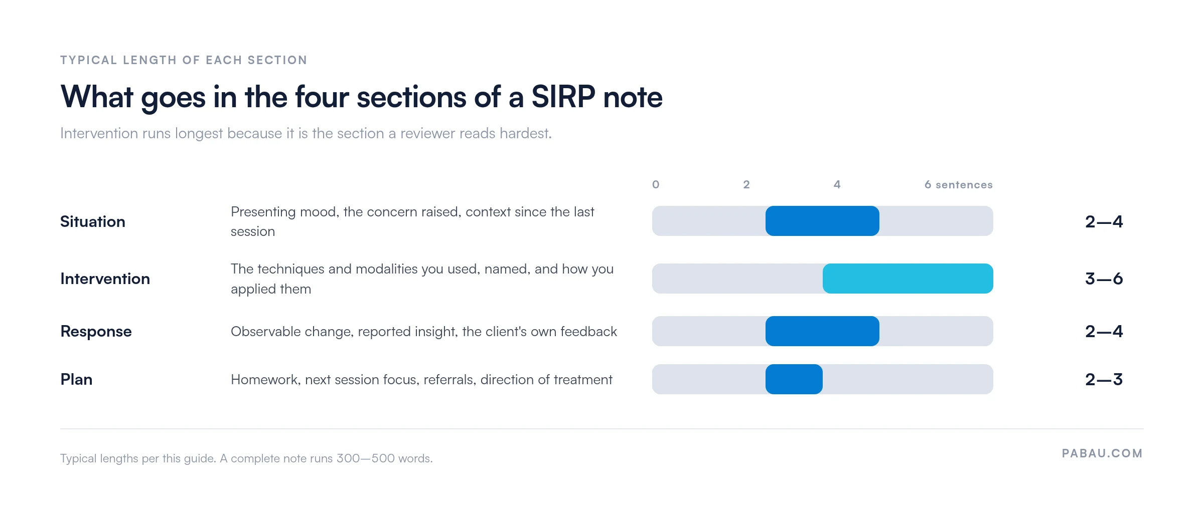 Range bars showing typical SIRP note section lengths.