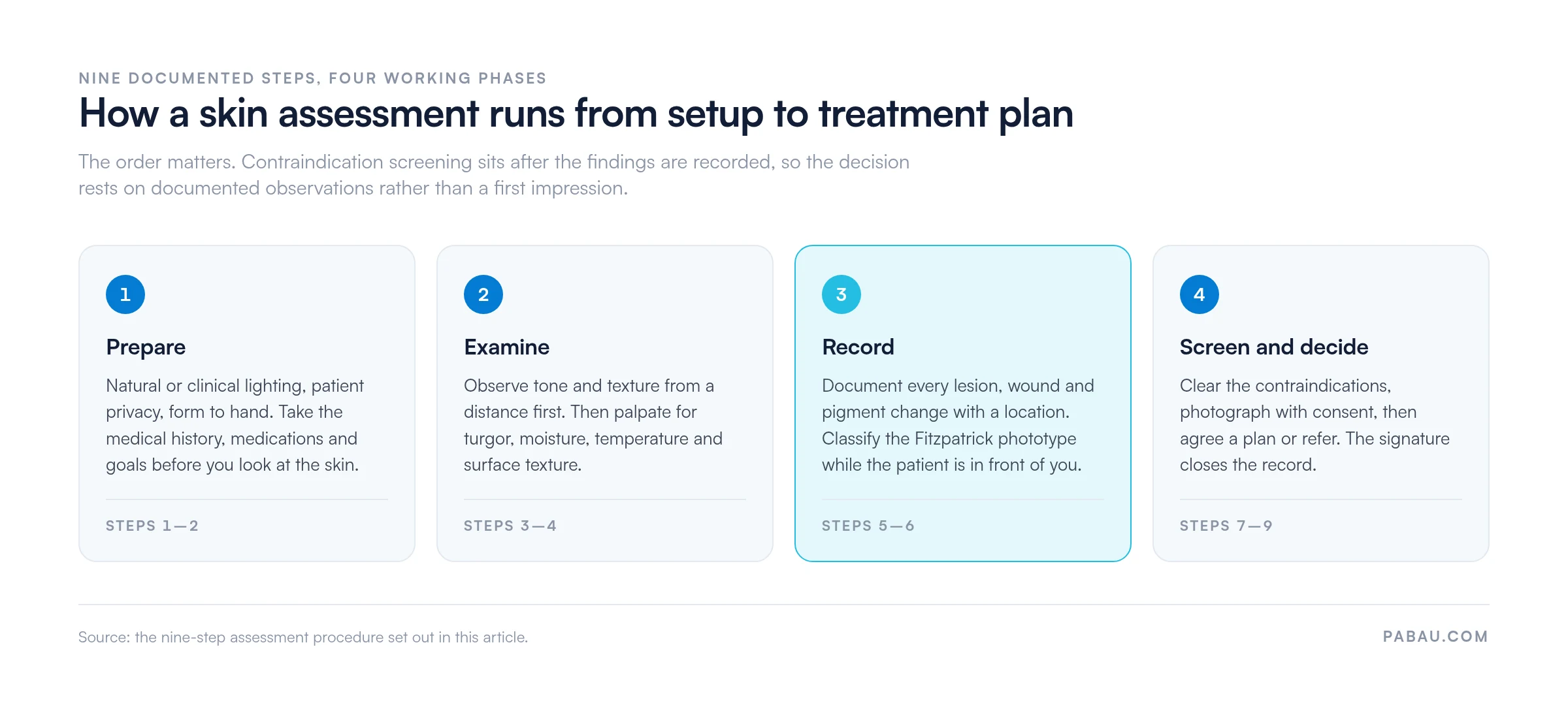 Four-phase flow of a skin assessment: phase 1 prepare covers steps 1 to 2, phase 2 examine covers steps 3 to 4, phase 3 record covers steps 5 to 6, phase 4 screen and decide covers steps 7 to 9