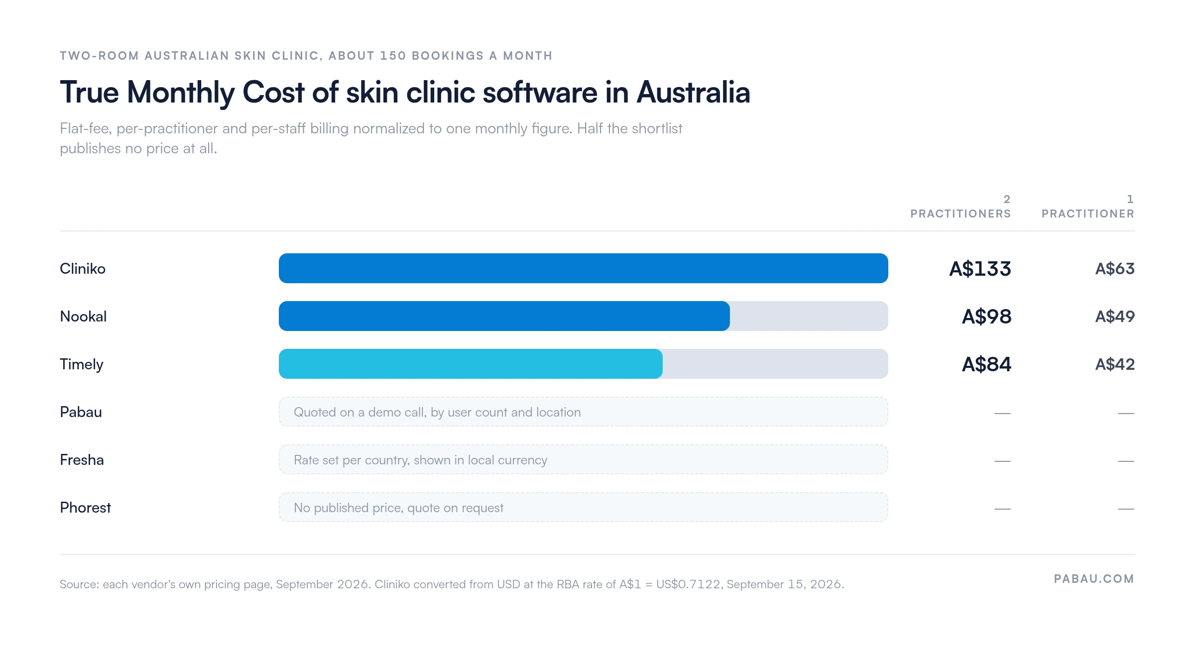 Bar chart of True Monthly Cost for skin clinic software in Australia at two practitioners