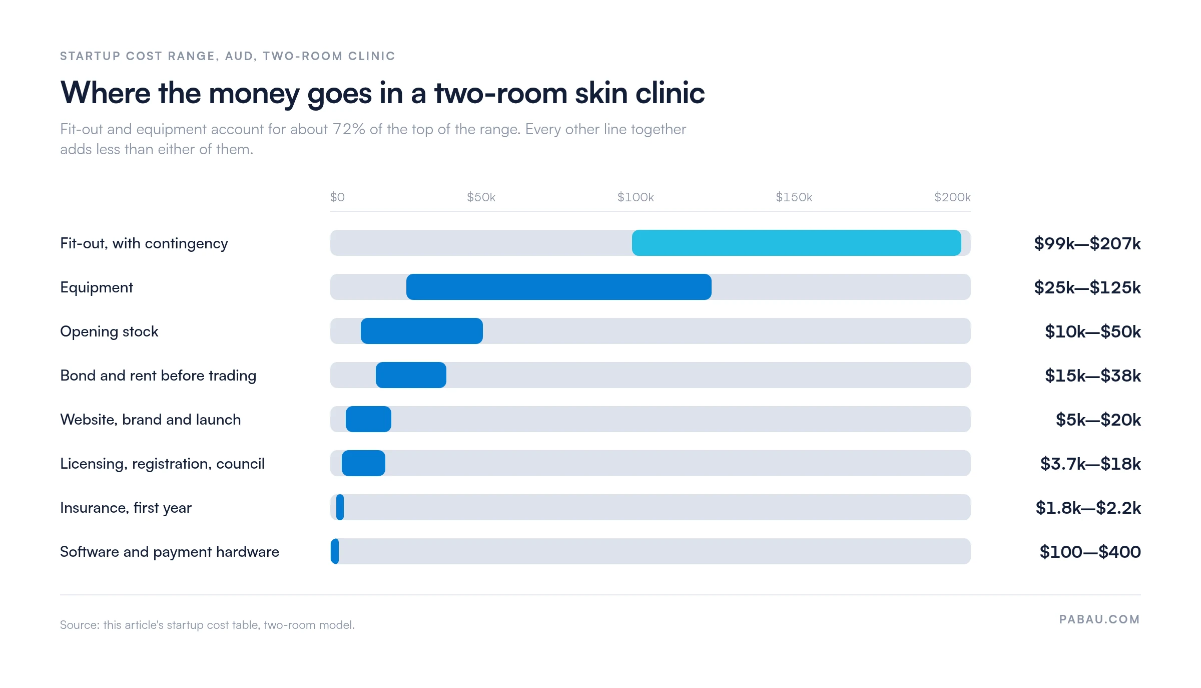 Range bars of two-room skin clinic startup costs in AUD: fit-out 99k to 207k, equipment 25k to 125k, opening stock 10k to 50k, bond and rent 15k to 38k, website and brand 5k to 20k, licensing 3.7k to 18k, insurance 1.8k to 2.2k, software 100 to 400