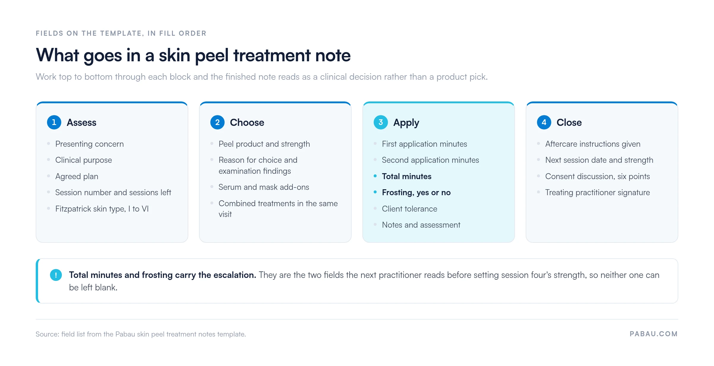 Four-stage field map of a skin peel treatment not.