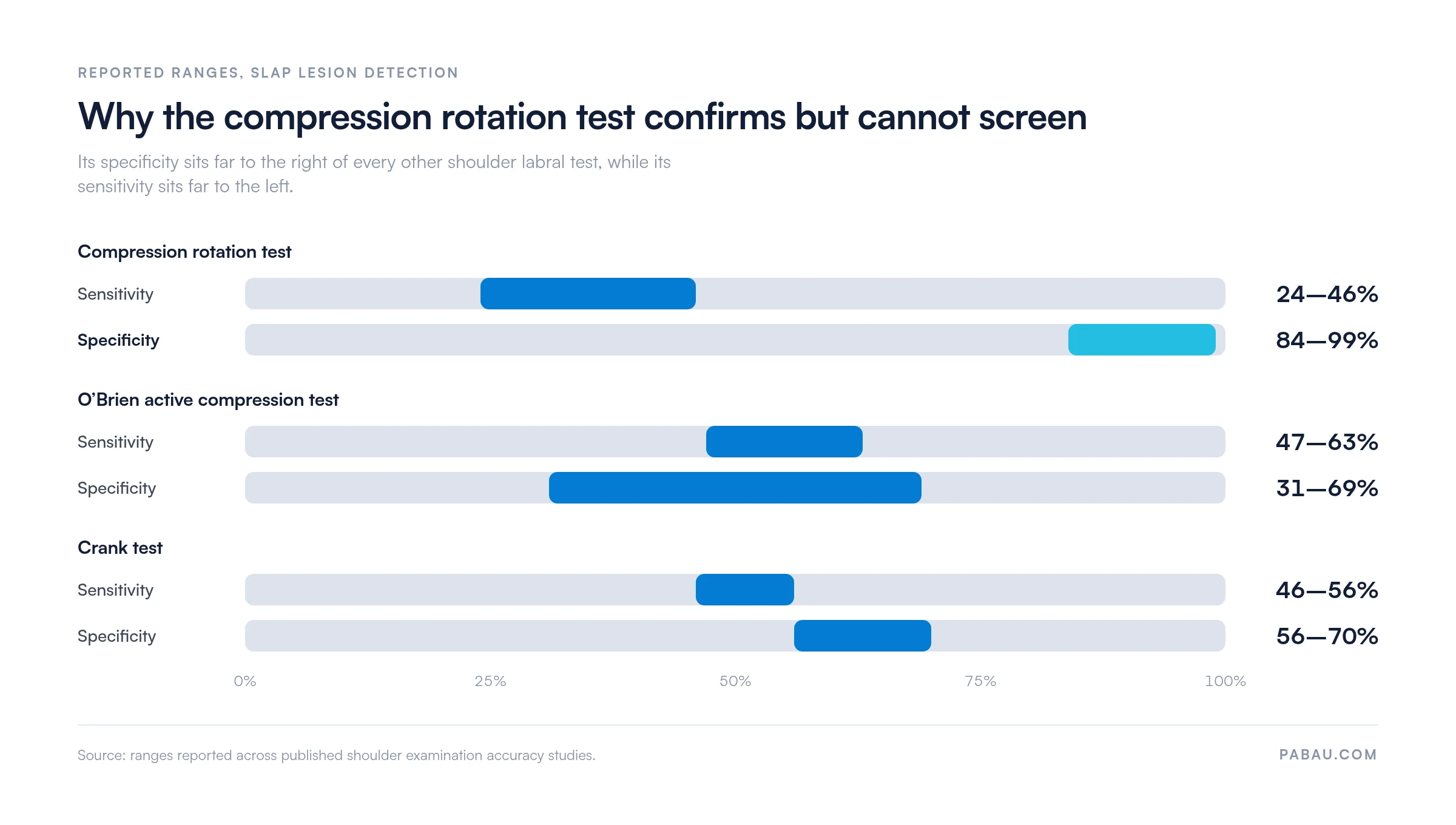 Range bars comparing reported accuracy for three SLAP shoulder tests
