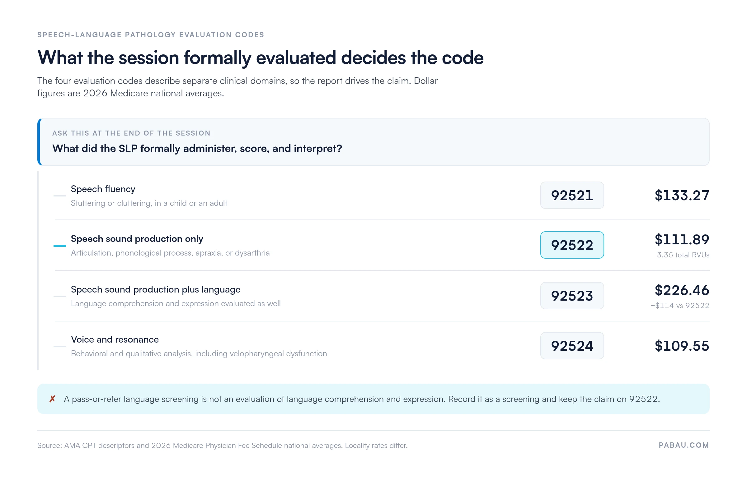 Decision chart for SLP evaluation codes: speech fluency bills 92521 at $133.27, speech sound production only bills 92522 at $111.89, speech sound production plus language bills 92523 at $226.46, and voice and resonance bills 92524 at $109.55, using 2026 Medicare national averages