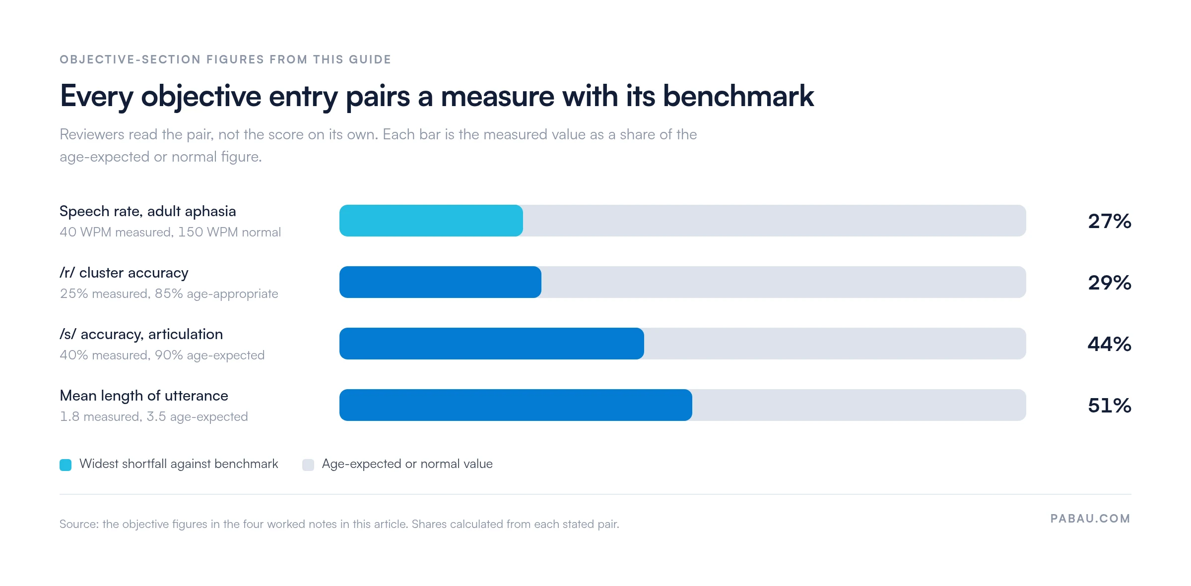 Bar chart of measured versus benchmark figures from this guide's SOAP note examples: speech rate 40 of 150 words per minute (27%), /r/ cluster accuracy 25% against an age-appropriate 85% (29%), /s/ accuracy 40% against an age-expected 90% (44%), mean length of utterance 1.8 against an age-expected 3.5 (51%)