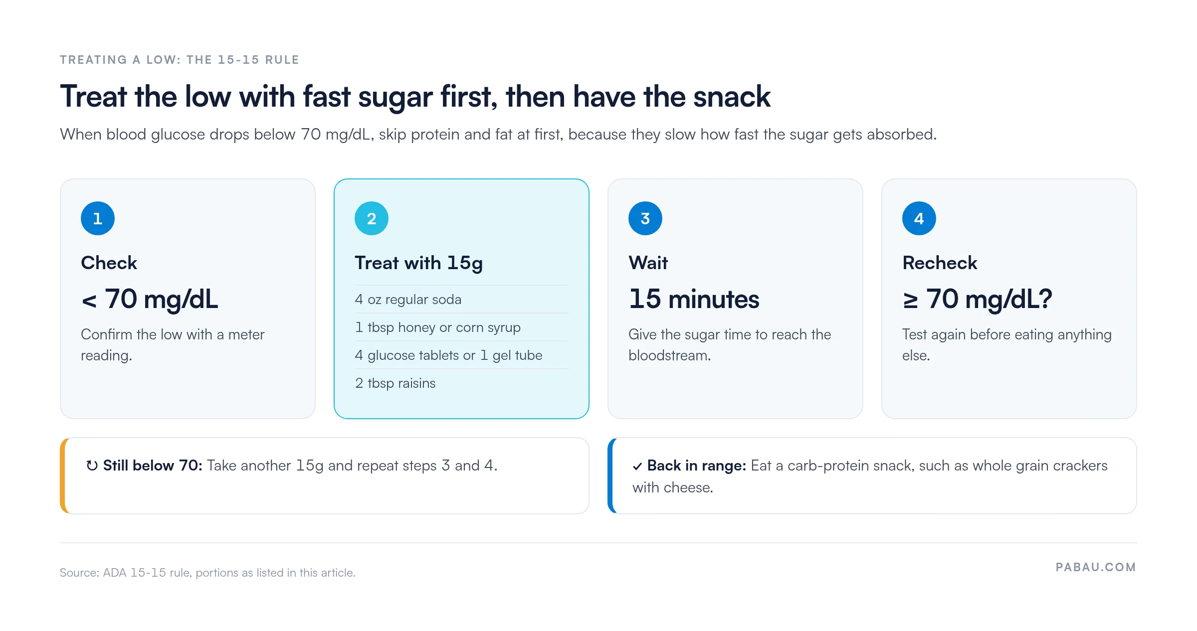 Four-step 15-15 rule for low blood sugar: check for a reading below 70 mg/dL, treat with 15g of fast carbs such as 4 oz regular soda, 1 tbsp honey, 4 glucose tablets or 2 tbsp raisins, wait 15 minutes, recheck, repeat if still below 70, then eat a carb-protein snack