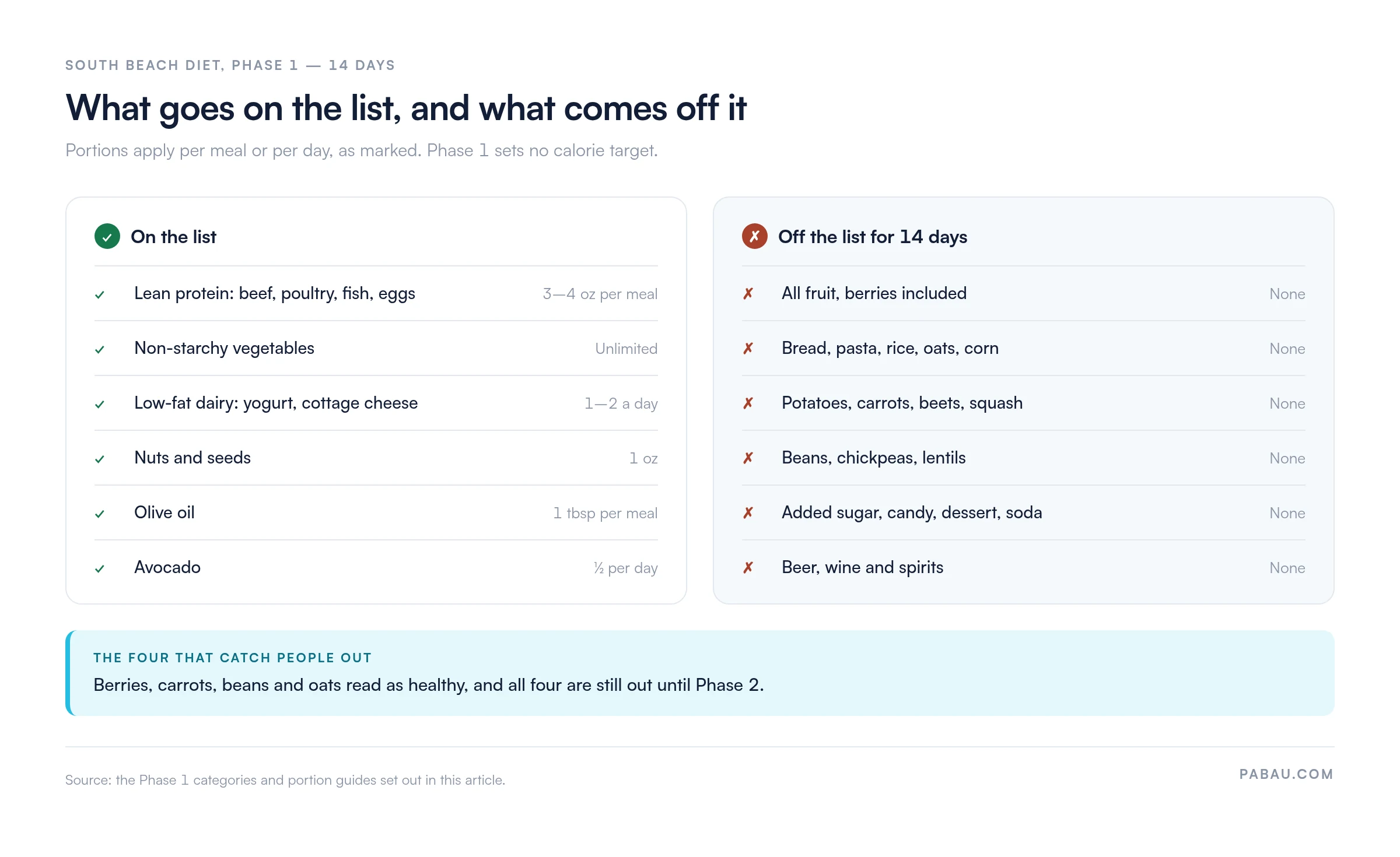 Two-column board of South Beach Diet Phase 1 foods